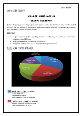 Sarat Biswal
DAILY WORK PROFILE
VILLAGE: MANOHARPUR
BLOCK: MEDINIPUR
Daily routine depicts how villagers (men and women) spend a day of 24 hours along with the kind of
activities and time allotted for the activities .Daily routine can be taken for men and women and both
the categories of farmers and farm labourers.
PURPOSE:
 To get an account of time spent by farmers and labourers, men and women for various
activities in day of 24 hours.
 Data on wage earning, rest and recreation hours.
 Data on leisure time which can be utilized by development workers.
DAILY WORK PROFILE OF WOMEN
REST AND LEISURE:(8 Hours)
1PM-2.30PM =REST
10PM-4AM=SLEEPING
5.30PM-6PM=SOCIAL GATHERING
FARMING ACTIVITY: (5.30 Hours)
8.30AM-12PM=CROP CULTIVATION
2.30PM-4PM=FIELD ACTIVITY
REST &LEISURE,
33.3%
FARMING
ACTIVITY, 22.91%
HOUSEHOLD
WORK, 20.83%
PERSONAL CARE,
16.67%
LIVESTOCK
ACTIVITY, 6.25%
 