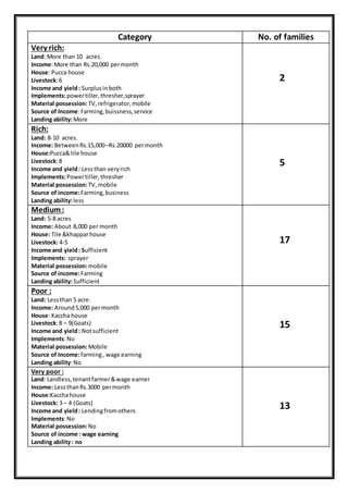 Category No. of families
Very rich:
Land: More than 10 acres.
Income:More than Rs.20,000 permonth
House: Pucca house
Livestock:6
Income and yield: Surplusinboth
Implements:powertiller,thresher,sprayer
Material possession:TV,refrigerator,mobile
Source of Income:Farming,buissness,service
Landing ability:More
2
Rich:
Land: 8-10 acres.
Income: BetweenRs.15,000–Rs.20000 permonth
House:Pucca&tile house
Livestock:8
Income and yield: Lessthan veryrich
Implements:Powertiller,thresher
Material possession:TV,mobile
Source of income:Farming,business
Landing ability:less
5
Medium:
Land: 5-8 acres
Income: About 8,000 per month
House: Tile &khapparhouse
Livestock: 4-5
Income and yield: Sufficient
Implements: sprayer
Material possession:mobile
Source of income:Farming
Landing ability:Sufficient
17
Poor :
Land: Lessthan 5 acre.
Income: Around5,000 permonth
House: Kaccha house
Livestock:8 – 9(Goats)
Income and yield: Notsufficient
Implements:No
Material possession:Mobile
Source of Income:farming, wage earning
Landing ability:No
15
Very poor :
Land: Landless,tenantfarmer&wage earner
Income: LessthanRs.3000 permonth
House:Kacchahouse
Livestock: 3 – 4 (Goats)
Income and yield: Lendingfromothers
Implements:No
Material possession:No
Source of income : wage earning
Landing ability: no
13
 