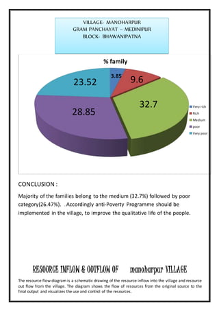 CONCLUSION :
Majority of the families belong to the medium (32.7%) followed by poor
category(26.47%). . Accordingly anti-Poverty Programme should be
implemented in the village, to improve the qualitative life of the people.
RESOURCE INFLOW & OUTFLOW OF manoharpur VILLAGE
The resource flow diagram is a schematic drawing of the resource inflow into the village and resource
out flow from the village. The diagram shows the flow of resources from the original source to the
final output and visualizes the use and control of the resources.
3.85
9.6
32.7
28.85
23.52
% family
Very rich
Rich
Medium
poor
Very poor
VILLAGE- MANOHARPUR
GRAM PANCHAYAT – MEDINIPUR
BLOCK- BHAWANIPATNA
 