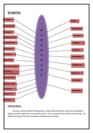 INFLOWOUTFLOW
CONCLUSION:-
Resource inflow & outflow of Manoharpur village indicates that the seeds mainly vegetables,
paddy; pesticide, implement, tissue culture banana , etc. are procured from outside of the village. For
Medicine & grocery they have to depend on Bhawanipatna market.
M
A
N
O
H
A
R
P
U
R
AA
1. Seeds
11.Electricity
12.Fish, Goat
10.Tissue
Culture(Banana)
(
9.Power thresher
8.Fertiliser
7.Tractor
6.Medicine
s
5.Implements
4.Capital(loan)
3.Labour
2.Pesticides
13.Clothes
14.Grocery
10.Wheat
9.Papaya
8.Banana
7.Milk(cow)
90()
6.Vegetable
5.Cotton
4.Jaggery
3.Labour
2.Sugarcane
1.Rice
15.FYM
 