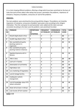 Problem Prioritization
It is a chart showing different problems affecting a village which have been prioritized on the basis of
ranks that each of them obtain after taking into account parameters like problems, importance of
enterprise, frequency of problem, seriousness of each of the problems.
PROCESS:-
The main problems were prioritized by discussing with the villagers. The problems are listed the
importance of enterprise, seriousness of problem were given score according to the villagers
information. Then the score given to each parameter were added and the total score was
calculated. According to the total score the problems were prioritized & ranked.
SL.
NO
PROBLEM IMPORTANCE
OF
ENTERPRISE
FREQUENCY
OF PROBLEM
SERIOUSNESS
OF PROBLEM
TOTAL
SCORE
RANK
1 Sheath blight attack in Rice 8 9 9 26 I
2 Gundhi bug attack in Rice 8 8 9 25 II
3 Non availability of quality
planting material in
Sugarcane
7 9 7 23 IV
4 Non availability of quality
planting material in Banana
7 8 6 21 VI
5 Sigatoka & panama wilt in
Banana
7 8 8 23 IV
6 YMV in Okra 6 7 7 20 VII
7 Leaf curl in Tomato 7 8 7 22 V
8 Deterioation of soil fertility 8 8 8 24 III
9 High labour cost 8 6 5 19 VIII
10 Less marketing of Vegetables 8 6 5 19 VIII
11 Lack of storage facilitry 6 5 4 15 X
12 Inadequate nutrient
management
6 4 5 15 X
13 Lack of knowledge about HYV
wheat cultivation
7 5 6 18 IX
14 Shoot & fruit borer in Brinjal 7 8 9 24 III
15 Low income of Farm women 7 5 3 15 X
SCALE-1-10
 