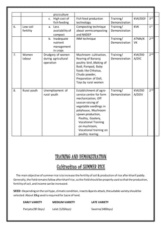 TRAINING AND DEMONSTRATION
Cultivation of SUMMER RICE
The mainobjective of summerrice istoincrease the fertilityof soil & productionof rice afterkharif paddy.
Generally,the fieldremainsfallowafterkharif rice,sothe fieldshouldbe properlyusedsothatthe production,
fertilityof soil,andincome canbe increased.
SEED:-Dependingonthe soil type,climaticcondition,insects&pestsattack,thesuitable varietyshouldbe
selected.About30kgseedisrequiredfor1acre of land.
EARLY VARIETY MEDIUM VARIETY LATE VARIETY
Parijata(90 Days) Lalat (125Days) Swarna(140Days)
pisciculture
c. High cost of
fish feeding
Fish feed production
technology
Training/
Demonstration
KVK/DOF 3rd
6. Low soil
fertility
a. Less
availability of
compost
Composting technique
about vermicomposting
and NADEP
Training/
Demonstration
KVK 1st
b. Inadequate
nutrient
management
in crops
INM technique Training/
Demonstration
ATMA/K
VK
2nd
7. Women
labour
Drudgery of women
during agricultural
operation
Mushroom cultivation,
Rearing of Banaraj
poultry bird ,Making of
Badi, Pampad, Baby
foods like Chhatua,
Chuda powder,
Preparation of Doll,
Toys by rural women
Training/
Demonstration
KVK/DO
A/DIC
2nd
8. Rural youth Unemployment of
rural youth
Establishment of agro-
service centre for farm
mechanization, Off
season raising of
vegetable seedlings in
polyhouse, Mushroom
spawn production,
Poultry, Goatery,
Vocational Training
on mushroom,
Vocational training on
poultry rearing.
Training/
Demonstration
KVK/DO
A/DOV
2nd
 