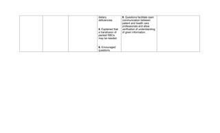 dietary
deficiencies.
5. Explained that
a transfusion of
packed RBCs
may be needed
6. Encouraged
questions
6. Questions facilitate open
communication between
patient and health care
professionals and allow
verification of understanding
of given information.
 