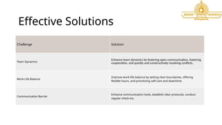 Challenge Solution
Team Dynamics
Enhance team dynamics by fostering open communication, fostering
cooperation, and quickly and constructively resolving conflicts.
Work-Life Balance
Improve work-life balance by setting clear boundaries, offering
flexible hours, and prioritizing self-care and downtime.
Communication Barrier
Enhance communication tools, establish clear protocols, conduct
regular check-ins.
Effective Solutions
 