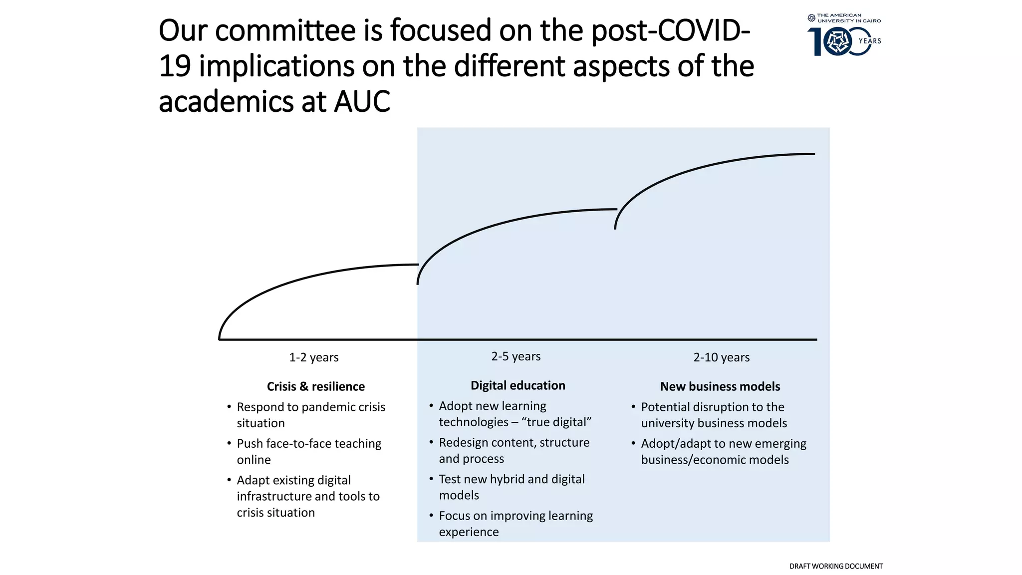 Our committee is focused on the post-COVID-
19 implications on the different aspects of the
academics at AUC
1-2 years 2-5 years 2-10 years
Crisis & resilience
• Respond to pandemic crisis
situation
• Push face-to-face teaching
online
• Adapt existing digital
infrastructure and tools to
crisis situation
Digital education
• Adopt new learning
technologies – “true digital”
• Redesign content, structure
and process
• Test new hybrid and digital
models
• Focus on improving learning
experience
New business models
• Potential disruption to the
university business models
• Adopt/adapt to new emerging
business/economic models
DRAFT WORKINGDOCUMENT
 