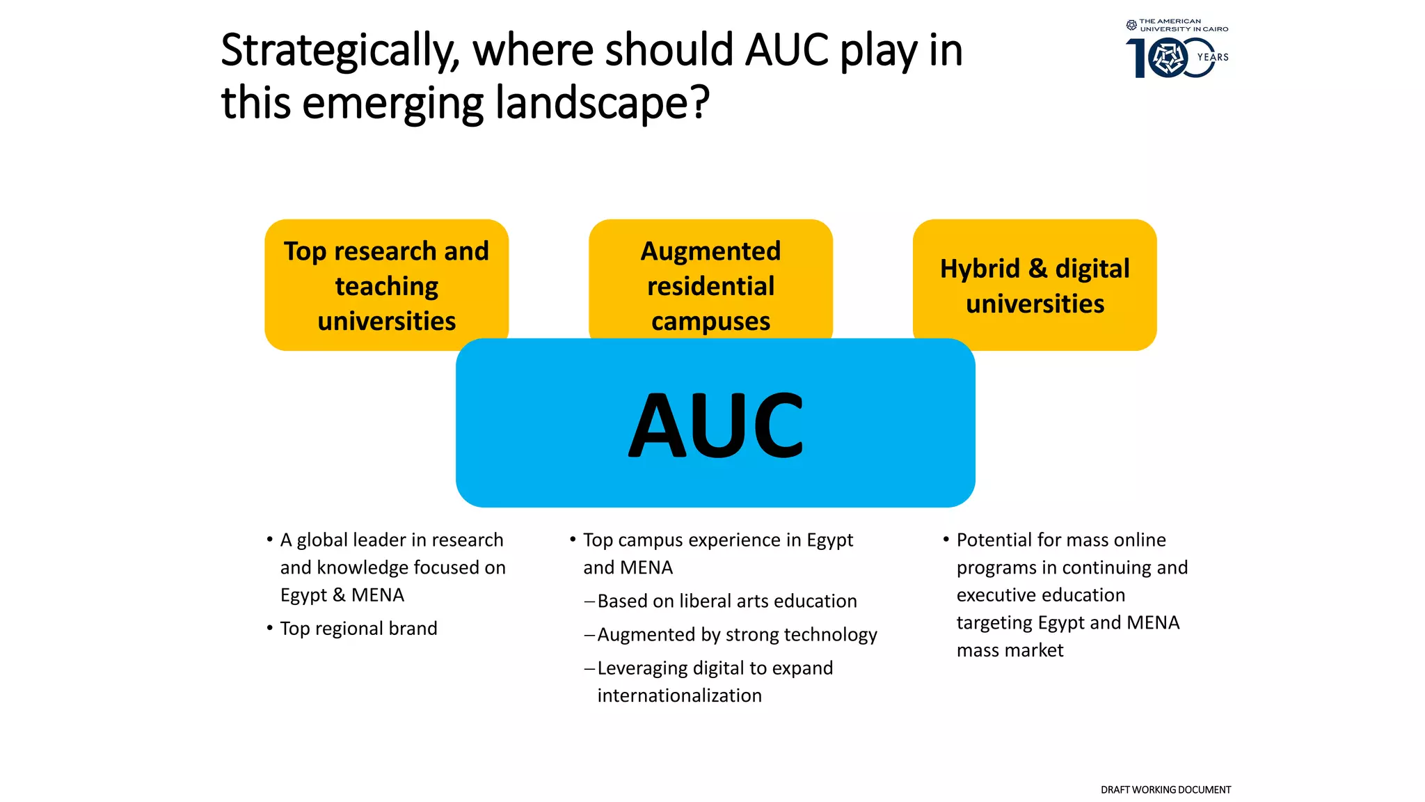 Strategically, where should AUC play in
this emerging landscape?
Top research and
teaching
universities
Augmented
residential
campuses
Hybrid & digital
universities
AUC
• A global leader in research
and knowledge focused on
Egypt & MENA
• Top regional brand
• Top campus experience in Egypt
and MENA
Based on liberal arts education
Augmented by strong technology
Leveraging digital to expand
internationalization
• Potential for mass online
programs in continuing and
executive education
targeting Egypt and MENA
mass market
DRAFT WORKINGDOCUMENT
 