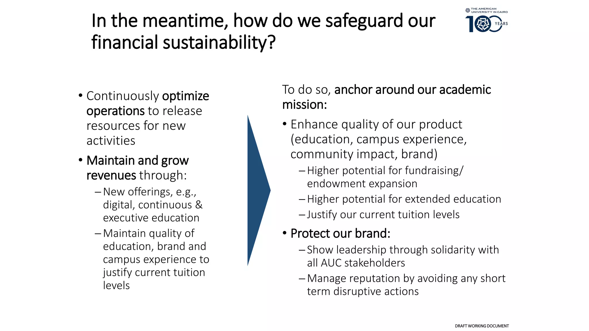 In the meantime, how do we safeguard our
financial sustainability?
• Continuously optimize
operations to release
resources for new
activities
• Maintain and grow
revenues through:
New offerings, e.g.,
digital, continuous &
executive education
Maintain quality of
education, brand and
campus experience to
justify current tuition
levels
To do so, anchor around our academic
mission:
• Enhance quality of our product
(education, campus experience,
community impact, brand)
Higher potential for fundraising/
endowment expansion
Higher potential for extended education
Justify our current tuition levels
• Protect our brand:
Show leadership through solidarity with
all AUC stakeholders
Manage reputation by avoiding any short
term disruptive actions
DRAFT WORKINGDOCUMENT
 