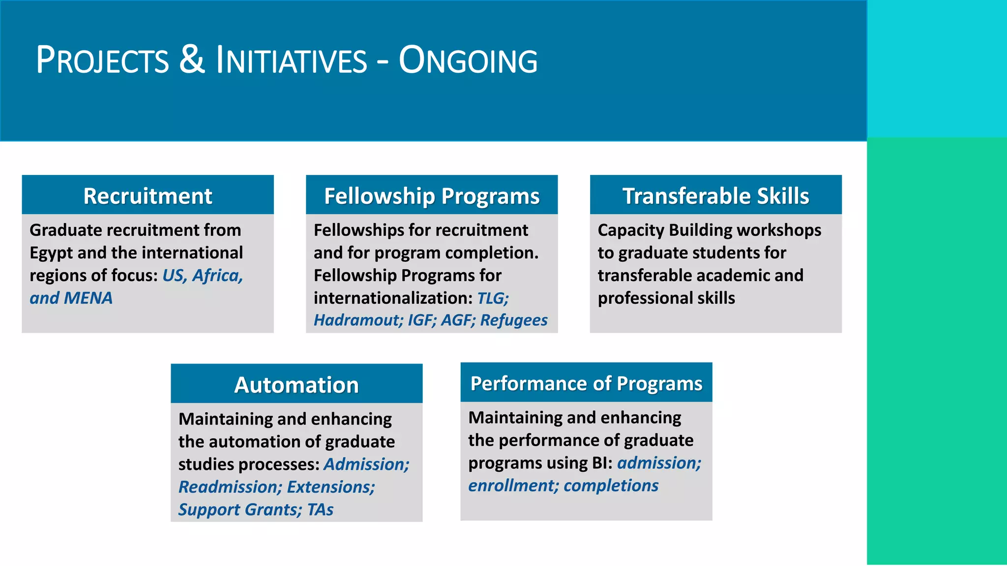 PROJECTS & INITIATIVES - ONGOING
Recruitment
Graduate recruitment from
Egypt and the international
regions of focus: US, Africa,
and MENA
Performance of Programs
Maintaining and enhancing
the performance of graduate
programs using BI: admission;
enrollment; completions
Fellowship Programs
Fellowships for recruitment
and for program completion.
Fellowship Programs for
internationalization: TLG;
Hadramout; IGF; AGF; Refugees
Automation
Maintaining and enhancing
the automation of graduate
studies processes: Admission;
Readmission; Extensions;
Support Grants; TAs
Transferable Skills
Capacity Building workshops
to graduate students for
transferable academic and
professional skills
 