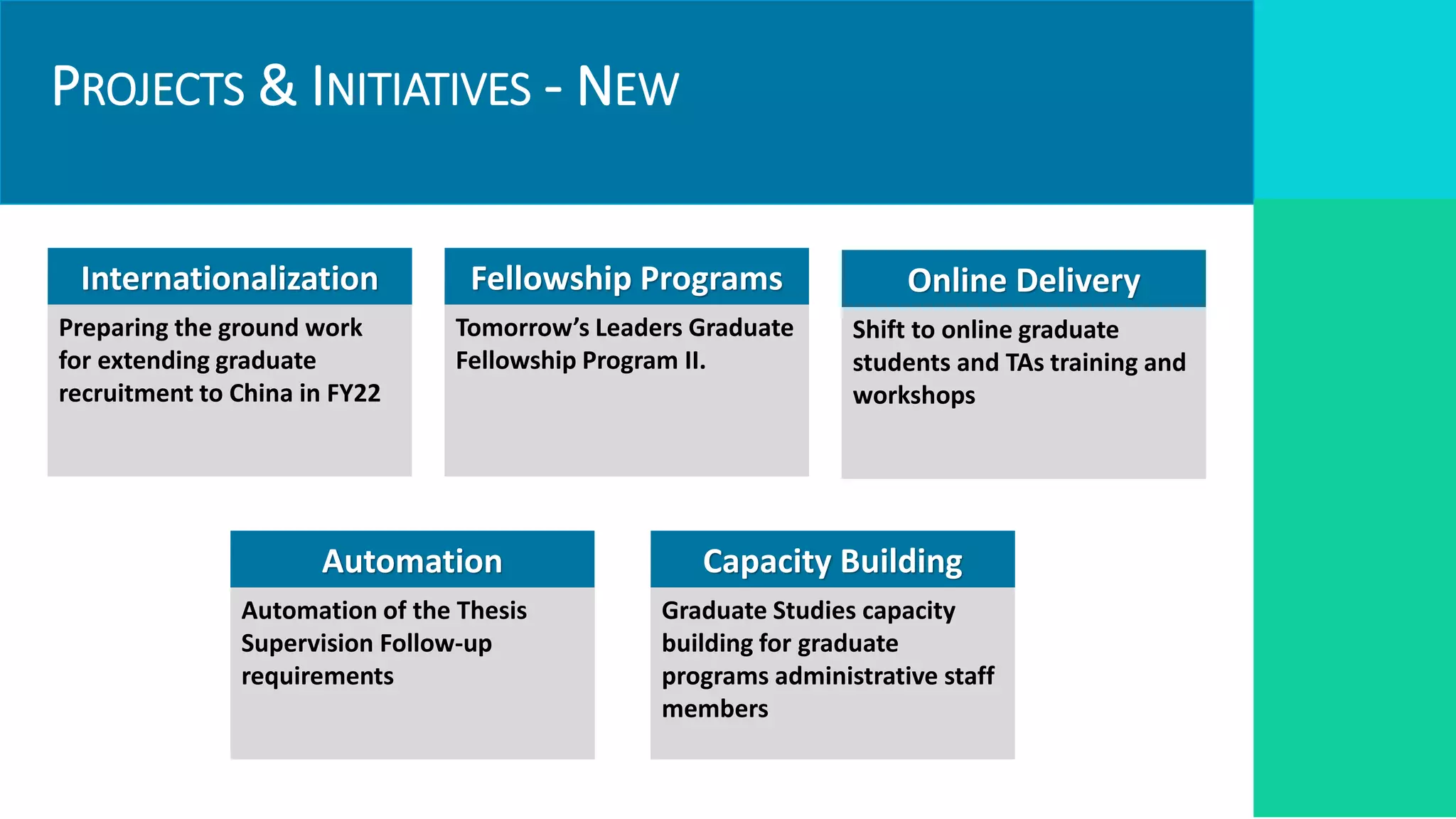 PROJECTS & INITIATIVES - NEW
Internationalization
Preparing the ground work
for extending graduate
recruitment to China in FY22
Online Delivery
Shift to online graduate
students and TAs training and
workshops
Fellowship Programs
Tomorrow’s Leaders Graduate
Fellowship Program II.
Capacity Building
Graduate Studies capacity
building for graduate
programs administrative staff
members
Automation
Automation of the Thesis
Supervision Follow-up
requirements
 