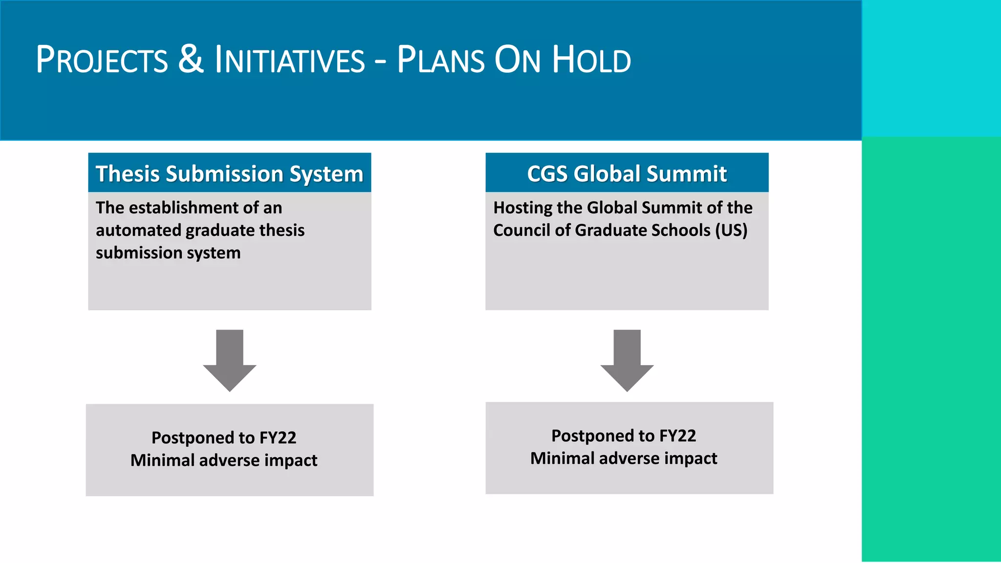PROJECTS & INITIATIVES - PLANS ON HOLD
Targets
Required Resources
Postponed to FY22
Minimal adverse impact
Thesis Submission System
The establishment of an
automated graduate thesis
submission system
CGS Global Summit
Hosting the Global Summit of the
Council of Graduate Schools (US)
Postponed to FY22
Minimal adverse impact
 