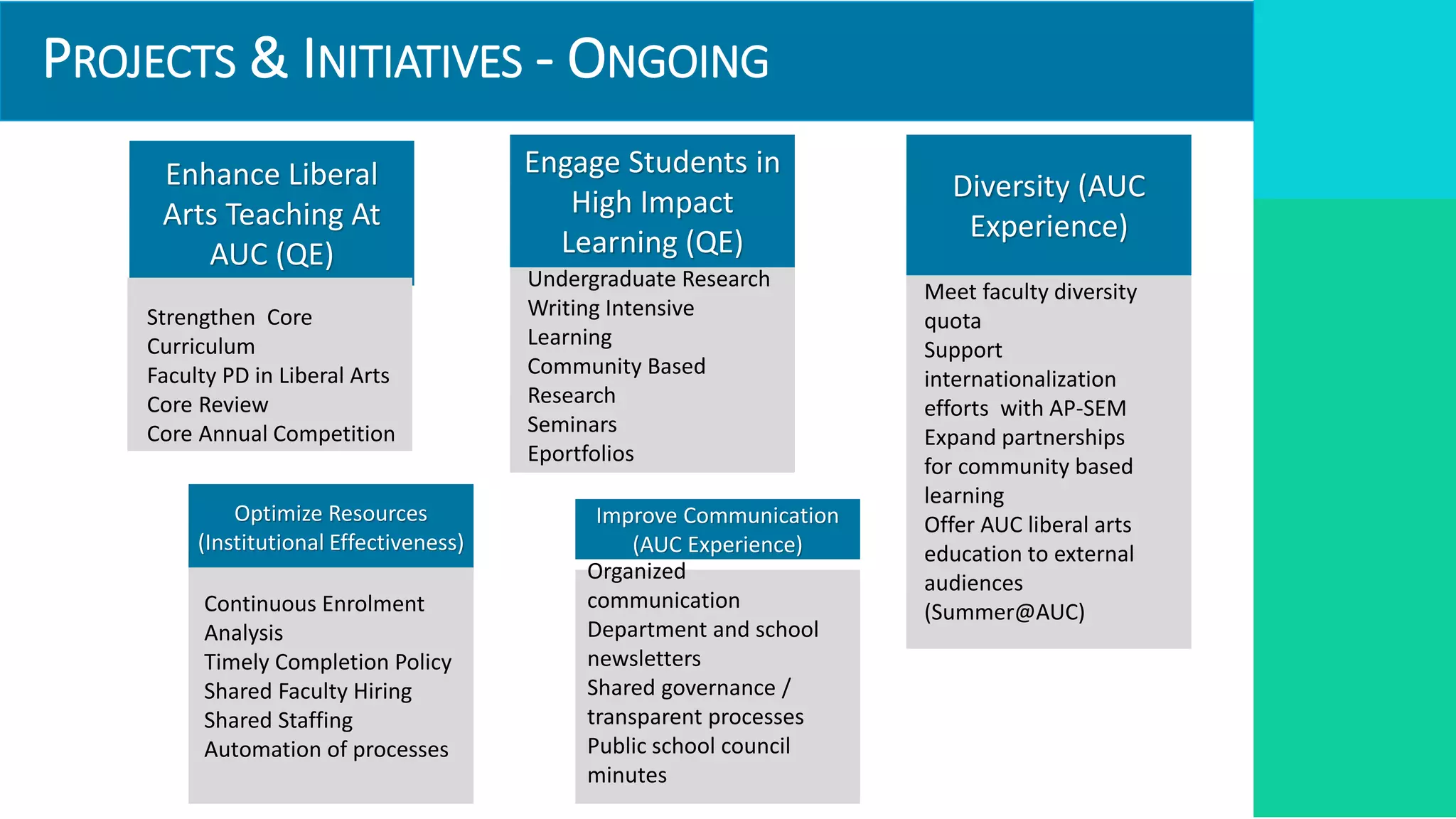 PROJECTS & INITIATIVES - ONGOING
Diversity (AUC
Experience)
Meet faculty diversity
quota
Support
internationalization
efforts with AP-SEM
Expand partnerships
for community based
learning
Offer AUC liberal arts
education to external
audiences
(Summer@AUC)
Engage Students in
High Impact
Learning (QE)
Undergraduate Research
Writing Intensive
Learning
Community Based
Research
Seminars
Eportfolios
Enhance Liberal
Arts Teaching At
AUC (QE)
Strengthen Core
Curriculum
Faculty PD in Liberal Arts
Core Review
Core Annual Competition
KPIs
Targets
Required Resources
Institutional
Impact and link to
strategic pillar
Optimize Resources
(Institutional Effectiveness)
Continuous Enrolment
Analysis
Timely Completion Policy
Shared Faculty Hiring
Shared Staffing
Automation of processes
Improve Communication
(AUC Experience)
Organized
communication
Department and school
newsletters
Shared governance /
transparent processes
Public school council
minutes
 