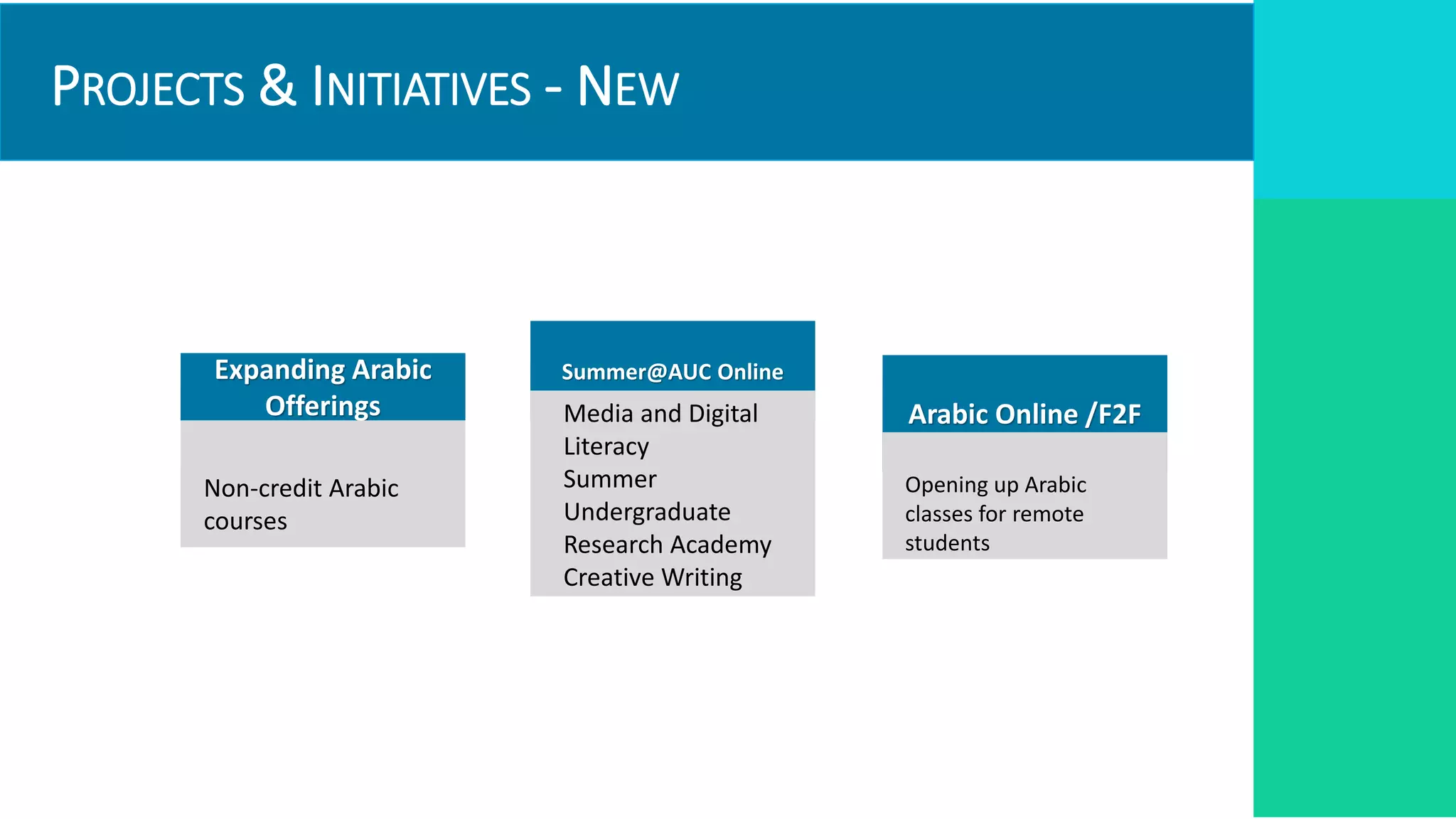 PROJECTS & INITIATIVES - NEW
Arabic Online /F2F
Opening up Arabic
classes for remote
students
Summer@AUC Online
Media and Digital
Literacy
Summer
Undergraduate
Research Academy
Creative Writing
Expanding Arabic
Offerings
Non-credit Arabic
courses
KPIs
Targets
Required Resources
Institutional
Impact and link to
strategic pillar
 