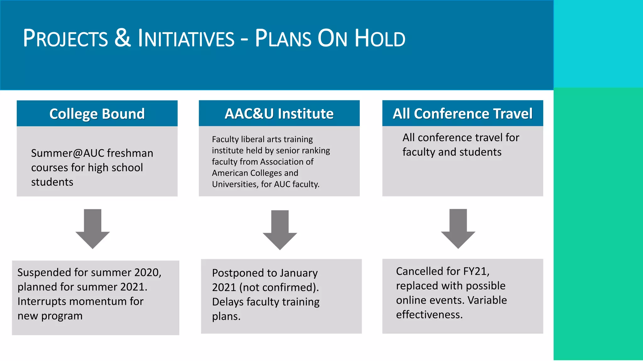 PROJECTS & INITIATIVES - PLANS ON HOLD
Targets
Required Resources
College Bound
Summer@AUC freshman
courses for high school
students
AAC&U Institute
Faculty liberal arts training
institute held by senior ranking
faculty from Association of
American Colleges and
Universities, for AUC faculty.
All Conference Travel
All conference travel for
faculty and students
Suspended for summer 2020,
planned for summer 2021.
Interrupts momentum for
new program
Postponed to January
2021 (not confirmed).
Delays faculty training
plans.
Cancelled for FY21,
replaced with possible
online events. Variable
effectiveness.
 