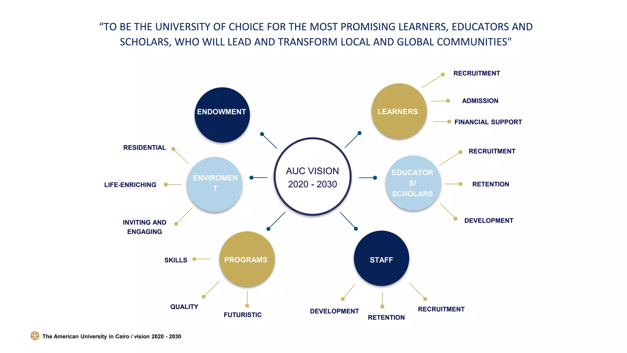“TO BE THE UNIVERSITY OF CHOICE FOR THE MOST PROMISING LEARNERS, EDUCATORS AND
SCHOLARS, WHO WILL LEAD AND TRANSFORM LOCAL AND GLOBAL COMMUNITIES"
AUC VISION
2020 - 2030
RECRUITMENT
ADMISSION
FINANCIAL SUPPORT
LEARNERS
RECRUITMENT
RETENTION
EDUCATOR
S/
SCHOLARS
STAFF
RECRUITMENT
DEVELOPMENT
RETENTION
DEVELOPMENT
PROGRAMS
FUTURISTIC
ENVIROMEN
T
LIFE-ENRICHING
ENDOWMENT
RESIDENTIAL
QUALITY
SKILLS
INVITING AND
ENGAGING
The American University in Cairo / vision 2020 - 2030
 