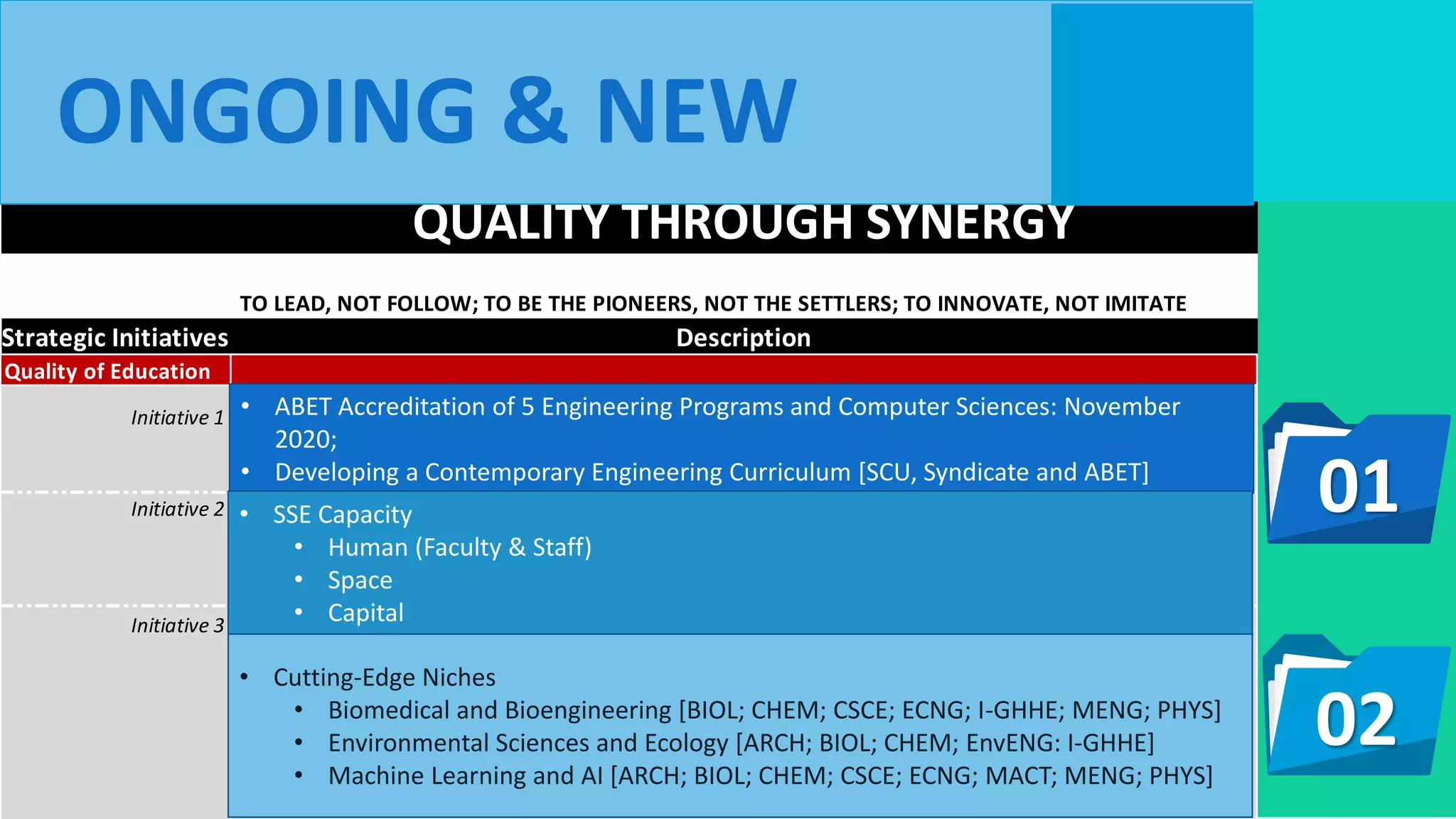 Unit Name School of Sciences and Engineering
QUALITY THROUGH SYNERGY
TO LEAD, NOT FOLLOW; TO BE THE PIONEERS, NOT THE SETTLERS; TO INNOVATE, NOT IMITATE
Strategic Initiatives Description
Quality of Education
Initiative 1 Restructuring for maximizing efficiency and faculty know-how: Departments, programs, resources
Example: Synergy between departments and programs;
4 year ABET-accredited Engineerin; and 4+1 BEng-MEng
Initiative 2 Streeamline and remove redundancy
Example: Eliminate curricular duplication and intra-departmental competition/siloing by captalizing on
overlapping expertise to strengthen and not dilute quality of education.
Initiative 3 Create distinguishing niches: programmatic interdisciplinary focus (cross-major expertise) and skill acquisition
Examples:
Niches in Interdisciplinary Biomedical and Biological Engineerin; Biomedical Sciences and Technology
Niche in Environmental Scienceand Sustainability
Niche: Emphasize the role of the Humanities/Social Sciences in Sustainable Outcomes, inclusive of writing skil,
within the curriculum
Niche: Team-taught; Hands-On Curricula
SSE STRATEGIC PLAN
Summary Plan 2020-2022
ONGOING & NEW
• ABET Accreditation of 5 Engineering Programs and Computer Sciences: November
2020;
• Developing a Contemporary Engineering Curriculum [SCU, Syndicate and ABET]
• SSE Capacity
• Human (Faculty & Staff)
• Space
• Capital
• Cutting-Edge Niches
• Biomedical and Bioengineering [BIOL; CHEM; CSCE; ECNG; I-GHHE; MENG; PHYS]
• Environmental Sciences and Ecology [ARCH; BIOL; CHEM; EnvENG: I-GHHE]
• Machine Learning and AI [ARCH; BIOL; CHEM; CSCE; ECNG; MACT; MENG; PHYS]
01
02
 