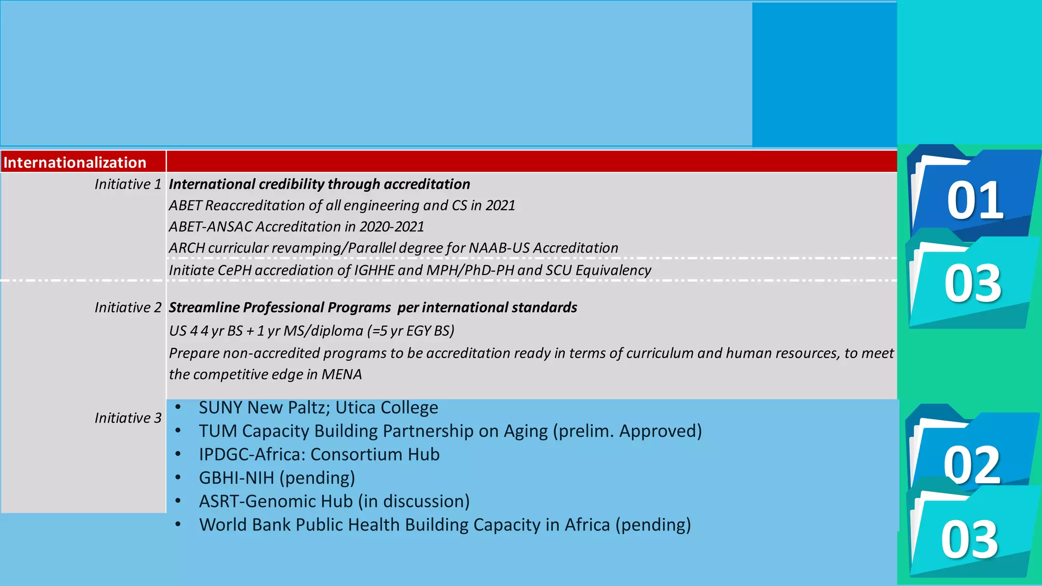 Internationalization
Initiative 1 International credibility through accreditation
ABET Reaccreditation of all engineering and CS in 2021
ABET-ANSAC Accreditation in 2020-2021
ARCH curricular revamping/Parallel degree for NAAB-US Accreditation
Initiate CePH accrediation of IGHHE and MPH/PhD-PH and SCU Equivalency
Initiative 2 Streamline Professional Programs per international standards
Restructure Engineering Programs per 4 year US Format for competitiveness and internationalization. Consider
US 4 4 yr BS + 1 yr MS/diploma (=5 yr EGY BS)
Prepare non-accredited programs to be accreditation ready in terms of curriculum and human resources, to meet
the competitive edge in MENA
Initiative 3 Establish program-specific education/research partnerships, inclusive of distance affiliated faculty and funding
Curricular revision to give credit for extended particpation in R & D Industrial solutions that meet requirements of
content, pedagogical rigor and hands-on know-how (e.g., Industry X requires optomization of energy us, this
may require monitoring and automation of key processes; An enetrpreuner wishes to maximize his hydroponics
operation and reduce labor cost...)
01
03
• SUNY New Paltz; Utica College
• TUM Capacity Building Partnership on Aging (prelim. Approved)
• IPDGC-Africa: Consortium Hub
• GBHI-NIH (pending)
• ASRT-Genomic Hub (in discussion)
• World Bank Public Health Building Capacity in Africa (pending)
02
03
 