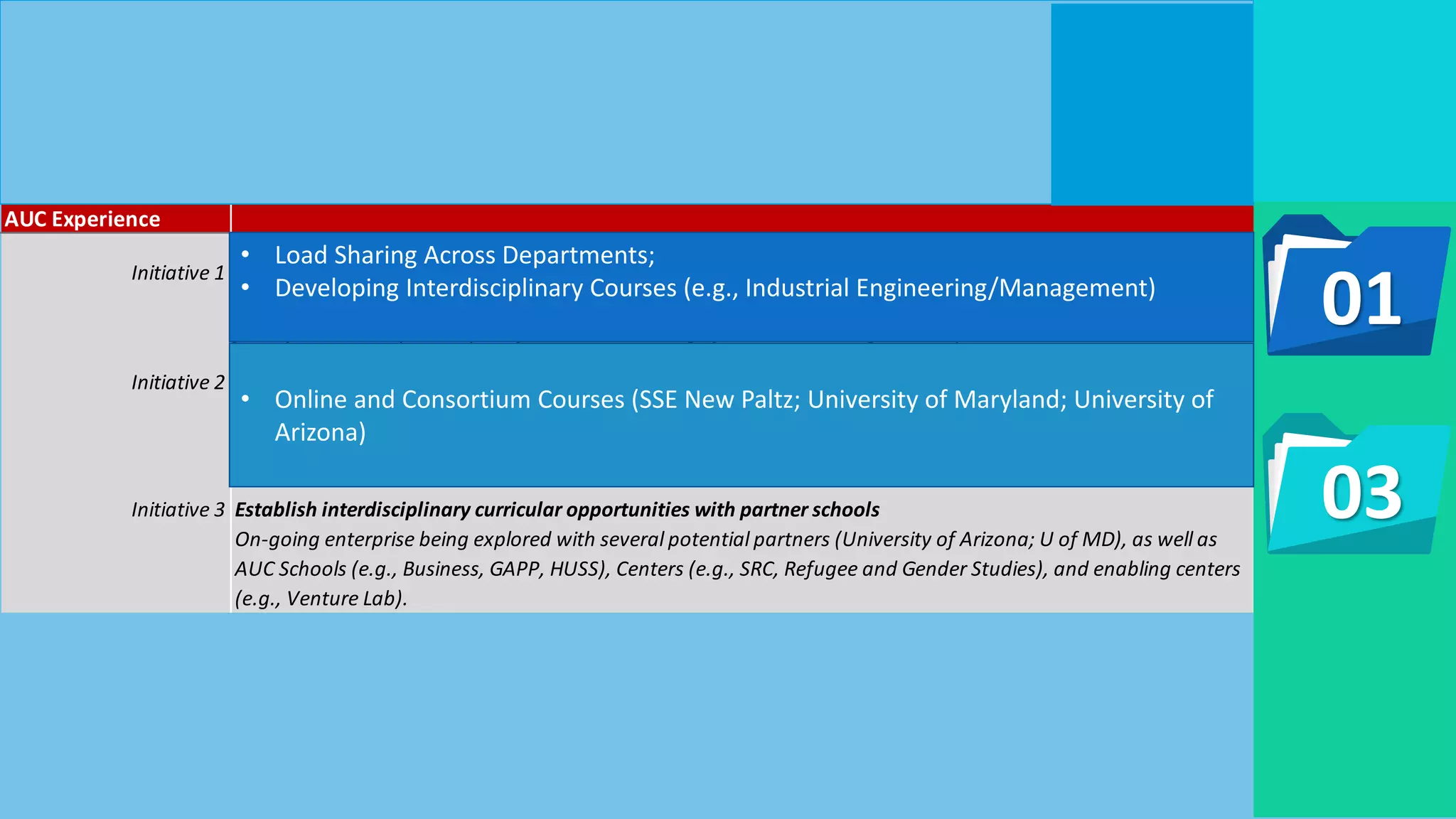 AUC Experience
Initiative 1 Incorporate hands-on classroom experiencies and unique pedagogy/ team-teaching; project driven
Mitigate curricular pssessiveness by mandating team-teaching, as well as maximize exposure to experienced
faculty. This wii require, in part, judicious scheduling of classes and assigned load).
Initiative 2 Increase opportunities for field work and community service: Implementation Sciences and Engineering
Example: A block semester for immersionin a topic matter. A semester is comprised of 5 weeks that satisfies credit
hour requirement. This also allows the short-term engagement of expert international faculty in either a visiting
capacit, on-line, or hybrid format, while buying time for faculty research.
Initiative 3 Establish interdisciplinary curricular opportunities with partner schools
On-going enterprise being explored with several potential partners (University of Arizona; U of MD), as well as
AUC Schools (e.g., Business, GAPP, HUSS), Centers (e.g., SRC, Refugee and Gender Studies), and enabling centers
(e.g., Venture Lab).
• Load Sharing Across Departments;
• Developing Interdisciplinary Courses (e.g., Industrial Engineering/Management)
• Online and Consortium Courses (SSE New Paltz; University of Maryland; University of
Arizona)
01
03
 