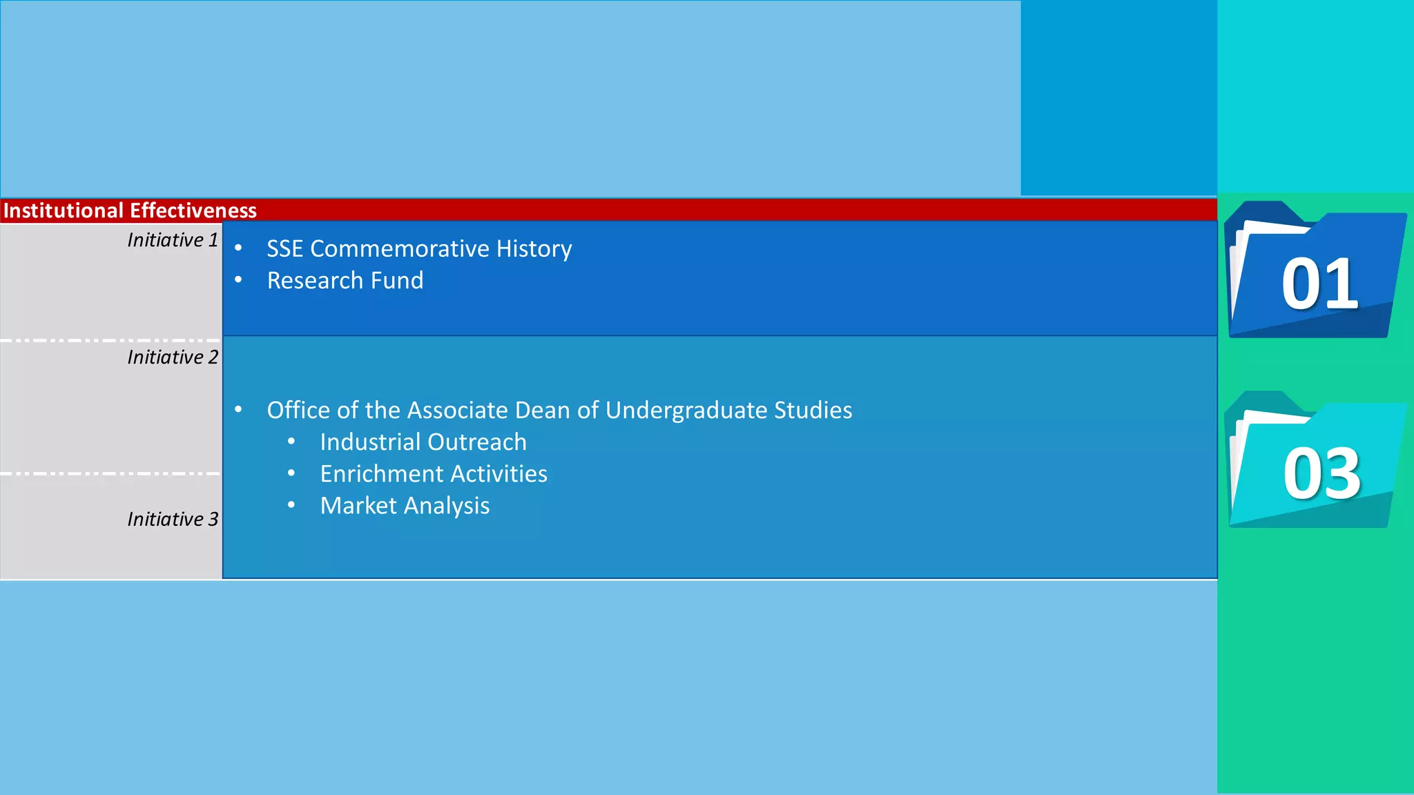 Institutional Effectiveness
Initiative 1 Establish standards of performance and rewarding of faculty and student accomplishments
Create a competitive environment for research excellence; community serviceto be rewarded through recognition
and seed-monies
Initiative 2 Track job placement, graduate preparedness-satisfaction and employer satisfaction .
Construct a survey/tracking system that engages alums and employers, as well as their involvement in curricular
currency.
Initiative 3
Track competitive international programs, standards and the involvement of student-faculty in resgional and
international competition opportunities.
• SSE Commemorative History
• Research Fund
• Office of the Associate Dean of Undergraduate Studies
• Industrial Outreach
• Enrichment Activities
• Market Analysis
01
03
 
