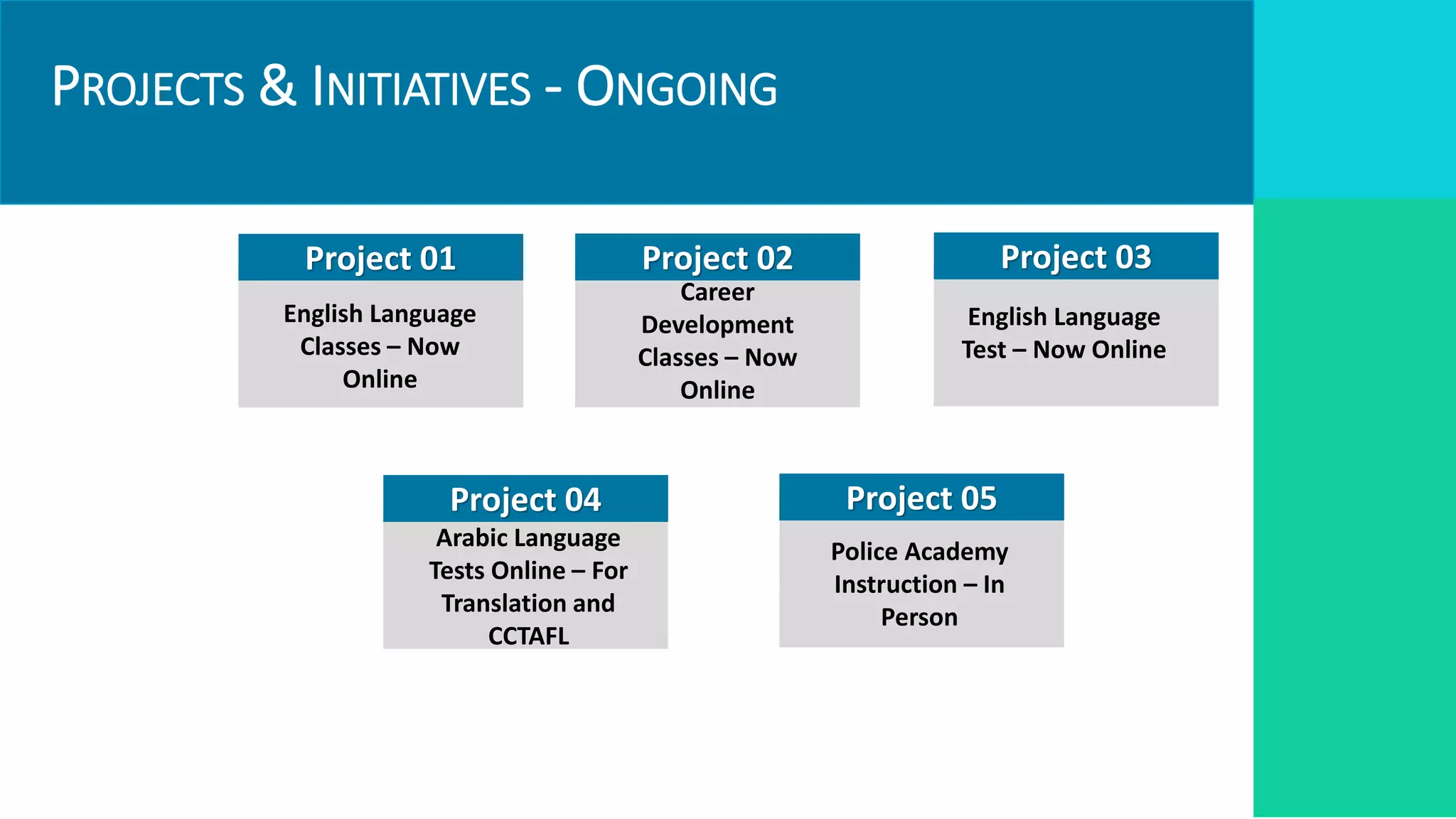 PROJECTS & INITIATIVES - ONGOING
Project 03
English Language
Test – Now Online
Project 02
Career
Development
Classes – Now
Online
Project 01
English Language
Classes – Now
Online
KPIs
Targets
Required Resources
Institutional
Impact and link to
strategic pillar
Project 04
Arabic Language
Tests Online – For
Translation and
CCTAFL
Project 05
Police Academy
Instruction – In
Person
 