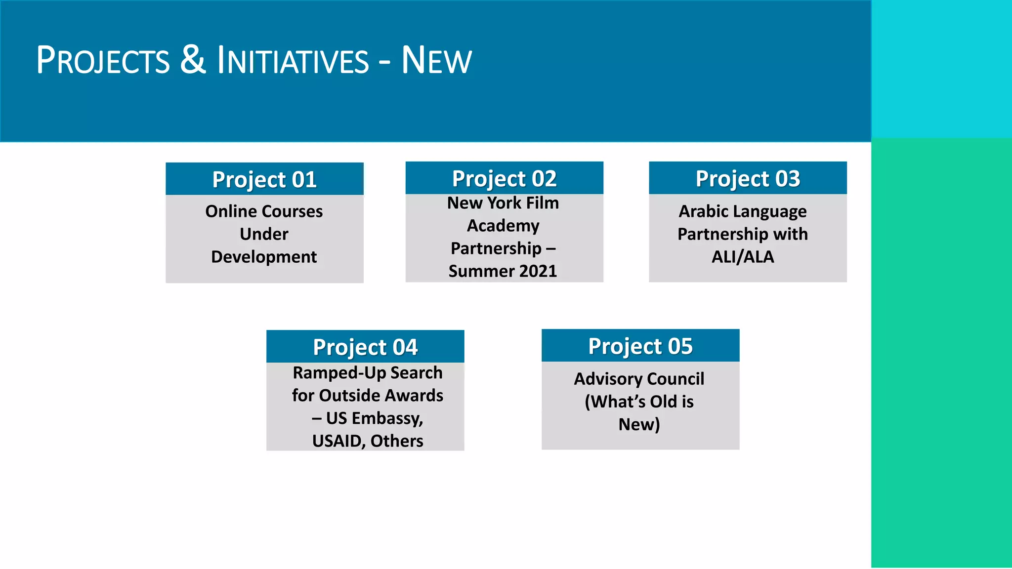 PROJECTS & INITIATIVES - NEW
Project 03
Arabic Language
Partnership with
ALI/ALA
Project 02
New York Film
Academy
Partnership –
Summer 2021
Project 01
Online Courses
Under
Development
KPIs
Targets
Required Resources
Institutional
Impact and link to
strategic pillar
Project 04
Ramped-Up Search
for Outside Awards
– US Embassy,
USAID, Others
Project 05
Advisory Council
(What’s Old is
New)
 