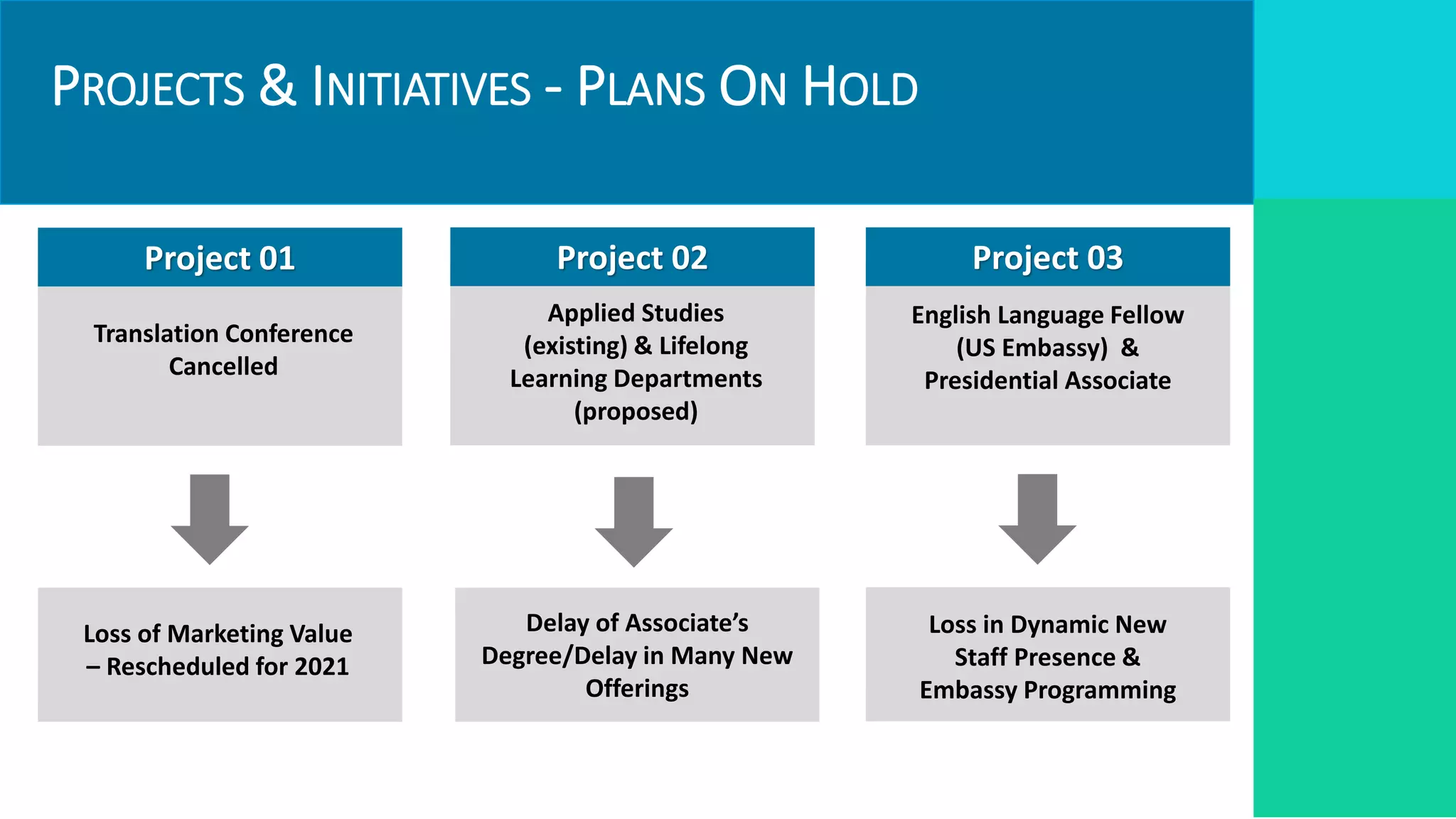 PROJECTS & INITIATIVES - PLANS ON HOLD
Targets
Required Resources
Project 01
Translation Conference
Cancelled
Project 02
Applied Studies
(existing) & Lifelong
Learning Departments
(proposed)
Delay of Associate’s
Degree/Delay in Many New
Offerings
Project 03
English Language Fellow
(US Embassy) &
Presidential Associate
Loss of Marketing Value
– Rescheduled for 2021
Loss in Dynamic New
Staff Presence &
Embassy Programming
 