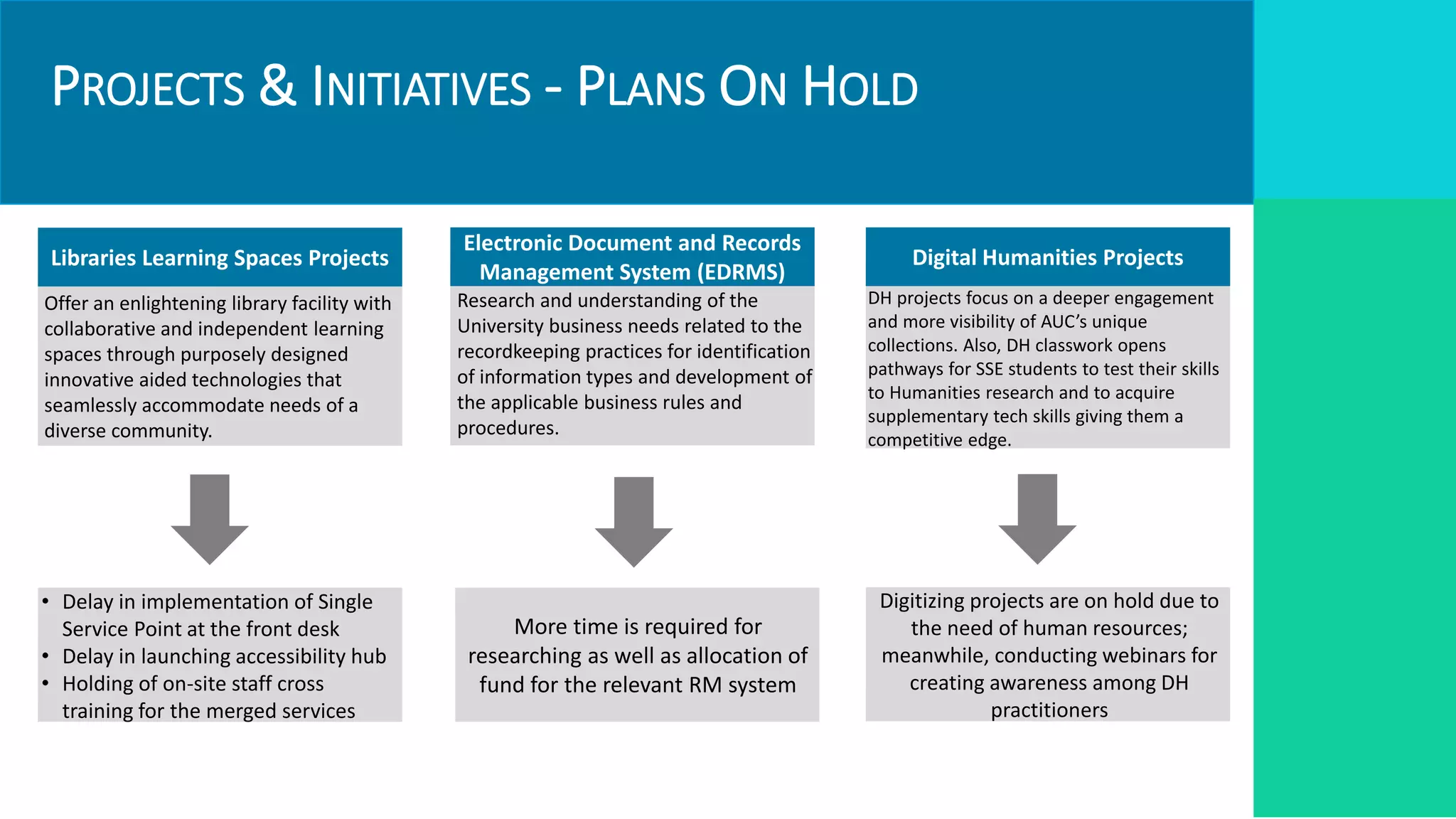 PROJECTS & INITIATIVES - PLANS ON HOLD
Targets
Required Resources
Libraries Learning Spaces Projects
Offer an enlightening library facility with
collaborative and independent learning
spaces through purposely designed
innovative aided technologies that
seamlessly accommodate needs of a
diverse community.
Electronic Document and Records
Management System (EDRMS)
Research and understanding of the
University business needs related to the
recordkeeping practices for identification
of information types and development of
the applicable business rules and
procedures.
Digital Humanities Projects
DH projects focus on a deeper engagement
and more visibility of AUC’s unique
collections. Also, DH classwork opens
pathways for SSE students to test their skills
to Humanities research and to acquire
supplementary tech skills giving them a
competitive edge.
• Delay in implementation of Single
Service Point at the front desk
• Delay in launching accessibility hub
• Holding of on-site staff cross
training for the merged services
More time is required for
researching as well as allocation of
fund for the relevant RM system
Digitizing projects are on hold due to
the need of human resources;
meanwhile, conducting webinars for
creating awareness among DH
practitioners
 