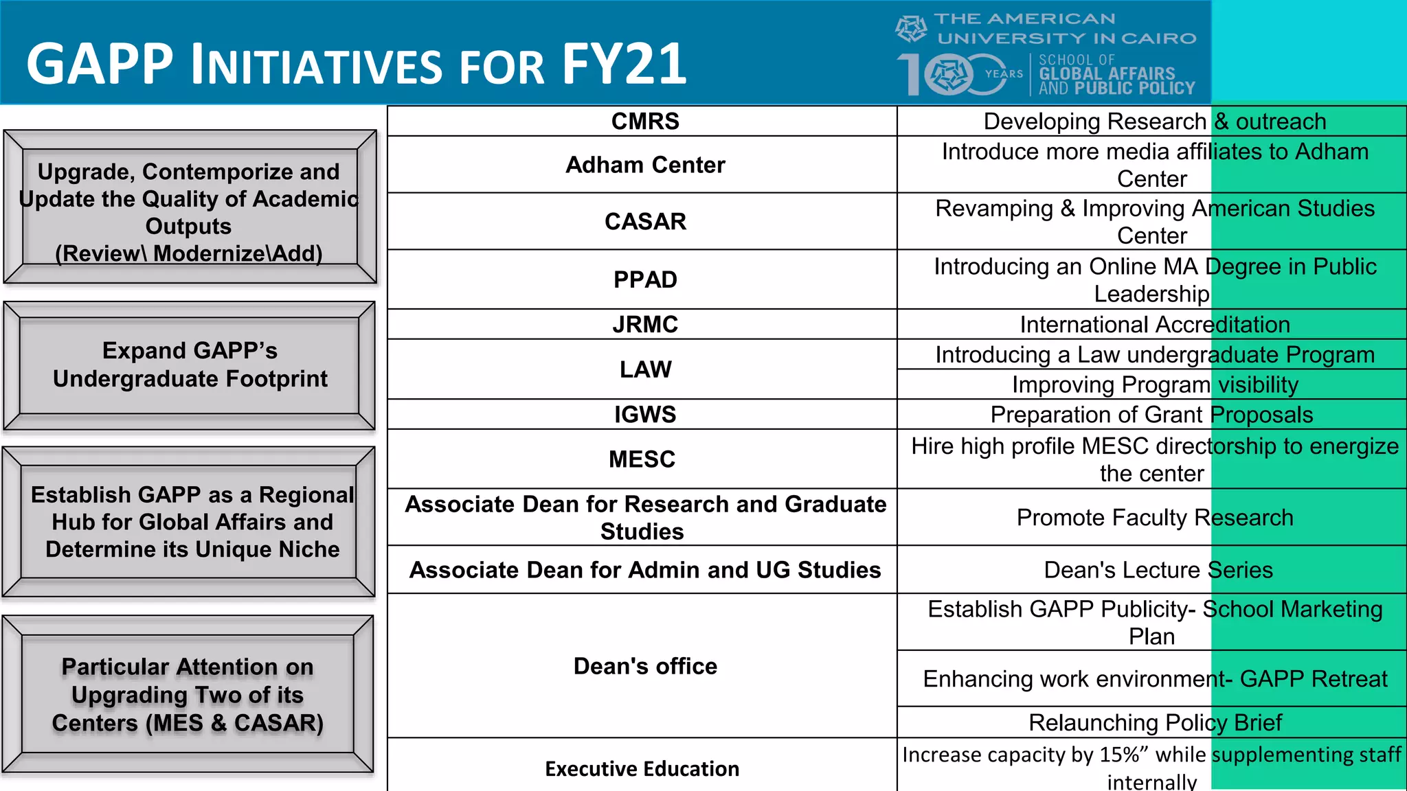 GAPP INITIATIVES FOR FY21
Upgrade, Contemporize and
Update the Quality of Academic
Outputs
(Review ModernizeAdd)
Particular Attention on
Upgrading Two of its
Centers (MES & CASAR)
Expand GAPP’s
Undergraduate Footprint
Establish GAPP as a Regional
Hub for Global Affairs and
Determine its Unique Niche
CMRS Developing Research & outreach
Adham Center
Introduce more media affiliates to Adham
Center
CASAR
Revamping & Improving American Studies
Center
PPAD
Introducing an Online MA Degree in Public
Leadership
JRMC International Accreditation
LAW
Introducing a Law undergraduate Program
Improving Program visibility
IGWS Preparation of Grant Proposals
MESC
Hire high profile MESC directorship to energize
the center
Associate Dean for Research and Graduate
Studies
Promote Faculty Research
Associate Dean for Admin and UG Studies Dean's Lecture Series
Dean's office
Establish GAPP Publicity- School Marketing
Plan
Enhancing work environment- GAPP Retreat
Relaunching Policy Brief
Executive Education
Increase capacity by 15%” while supplementing staff
internally
 