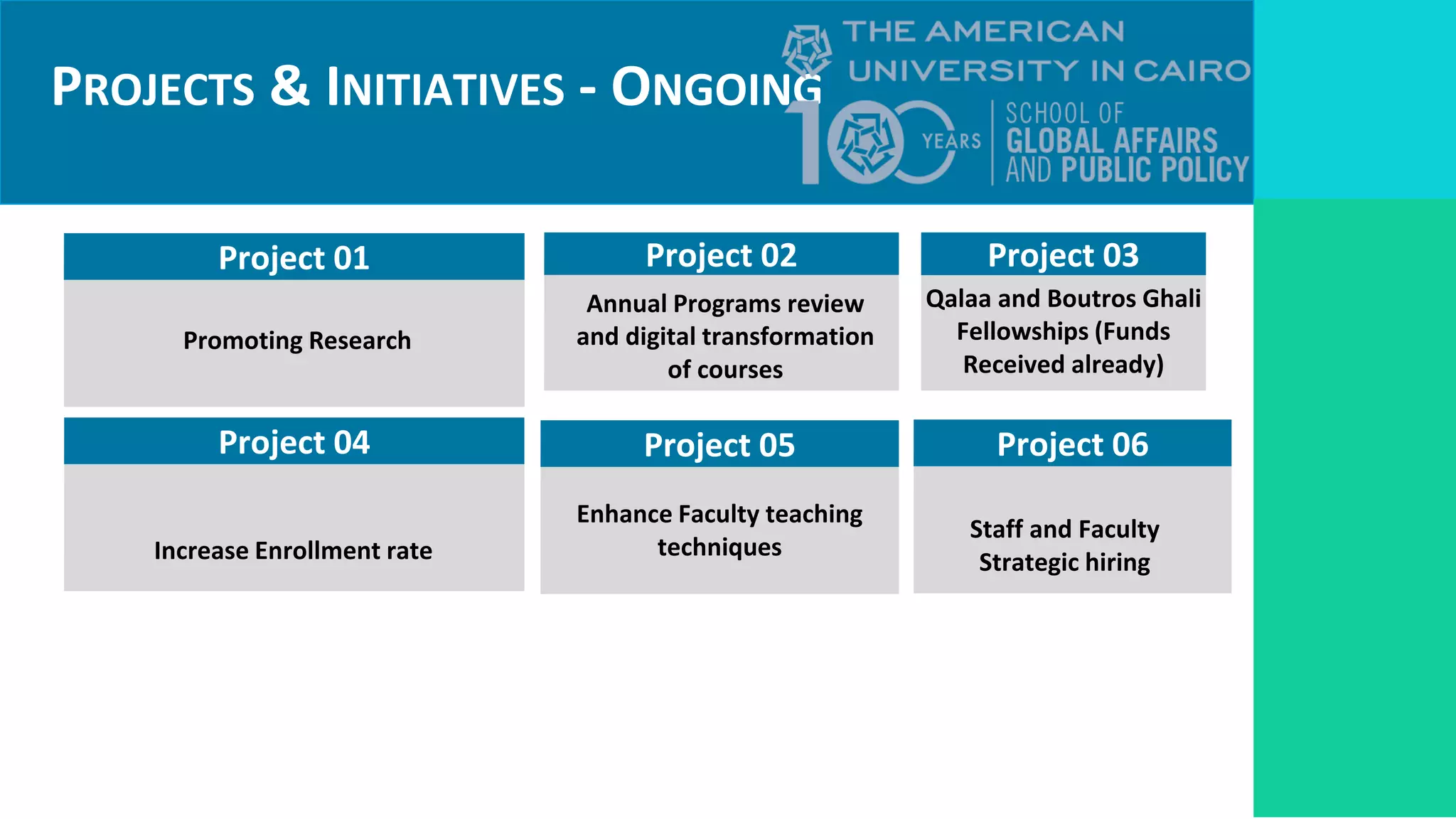 PROJECTS & INITIATIVES - ONGOING
Project 03
Qalaa and Boutros Ghali
Fellowships (Funds
Received already)
Project 02
Annual Programs review
and digital transformation
of courses
KPIs
Targets
Required Resources
Institutional
Impact and link to
strategic pillar
Project 01
Promoting Research
Project 05
Enhance Faculty teaching
techniques
Project 04
Increase Enrollment rate
Project 06
Staff and Faculty
Strategic hiring
 