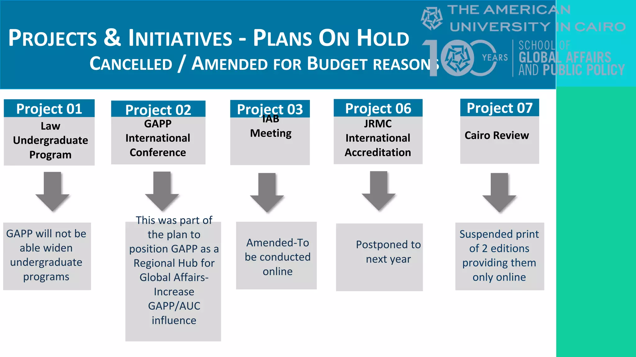 PROJECTS & INITIATIVES - PLANS ON HOLD
CANCELLED / AMENDED FOR BUDGET REASONS
Expand
feasibility
study on
how to
enable
undergrad
uate
students
to practice
law in
Required Resources
Project 01
Law
Undergraduate
Program
Project 02
GAPP
International
Conference
GAPP will not be
able widen
undergraduate
programs
This was part of
the plan to
position GAPP as a
Regional Hub for
Global Affairs-
Increase
GAPP/AUC
influence
Project 03
IAB
Meeting
Amended-To
be conducted
online
Project 06
JRMC
International
Accreditation
Postponed to
next year
Project 07
Cairo Review
Suspended print
of 2 editions
providing them
only online
 