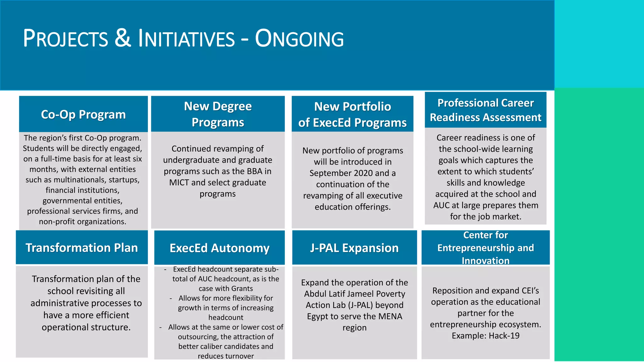 PROJECTS & INITIATIVES - ONGOING
Co-Op Program
Targets
Institutional
Impact and link to
strategic pillar
The region’s first Co-Op program.
Students will be directly engaged,
on a full-time basis for at least six
months, with external entities
such as multinationals, startups,
financial institutions,
governmental entities,
professional services firms, and
non-profit organizations.
New Degree
Programs
New Portfolio
of ExecEd Programs
New portfolio of programs
will be introduced in
September 2020 and a
continuation of the
revamping of all executive
education offerings.
Continued revamping of
undergraduate and graduate
programs such as the BBA in
MICT and select graduate
programs
ExecEd Autonomy J-PAL Expansion
Expand the operation of the
Abdul Latif Jameel Poverty
Action Lab (J-PAL) beyond
Egypt to serve the MENA
region
Transformation Plan
Center for
Entrepreneurship and
Innovation
Reposition and expand CEI’s
operation as the educational
partner for the
entrepreneurship ecosystem.
Example: Hack-19
Transformation plan of the
school revisiting all
administrative processes to
have a more efficient
operational structure.
- ExecEd headcount separate sub-
total of AUC headcount, as is the
case with Grants
- Allows for more flexibility for
growth in terms of increasing
headcount
- Allows at the same or lower cost of
outsourcing, the attraction of
better caliber candidates and
reduces turnover
Professional Career
Readiness Assessment
Career readiness is one of
the school-wide learning
goals which captures the
extent to which students’
skills and knowledge
acquired at the school and
AUC at large prepares them
for the job market.
 