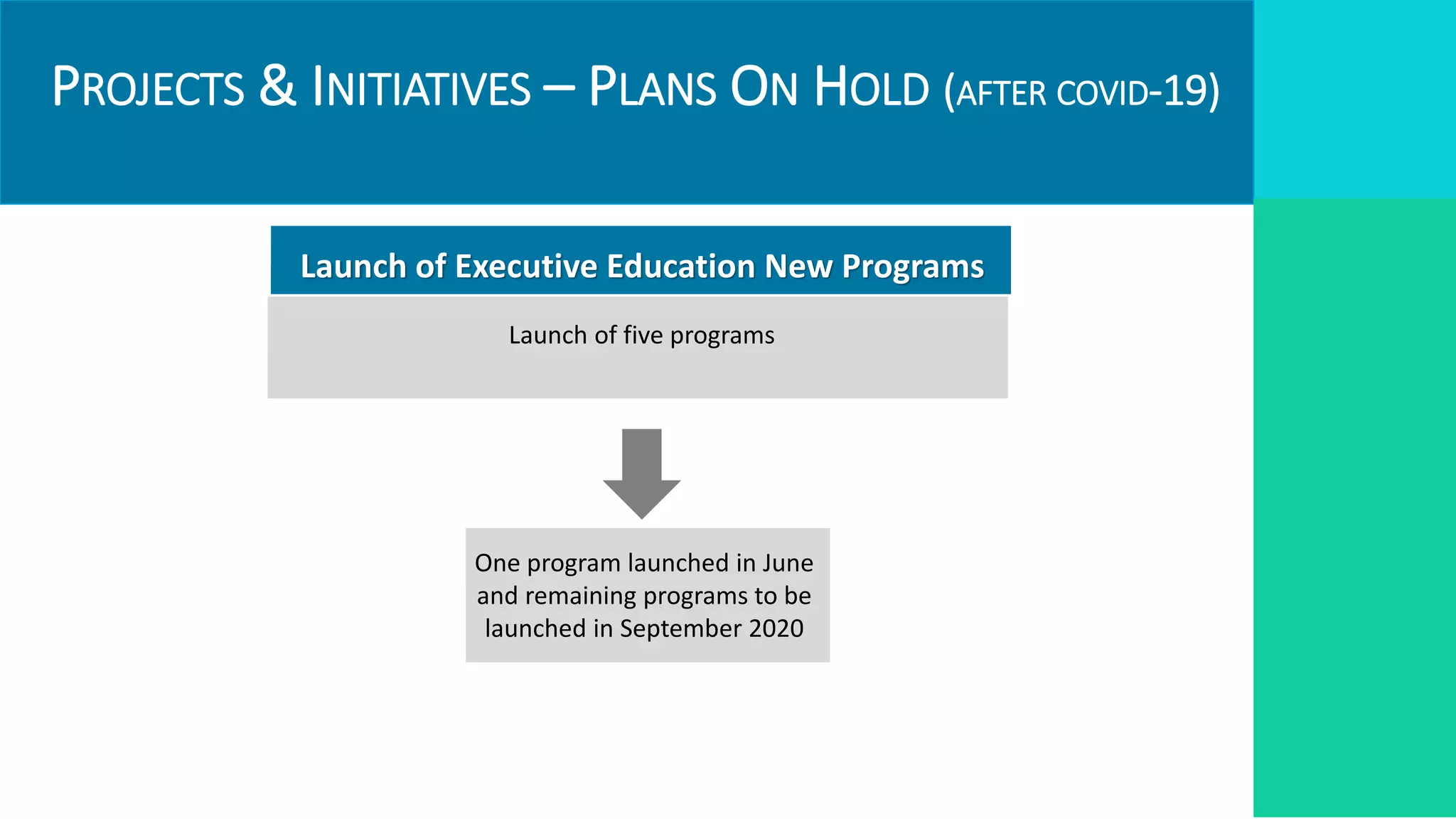 PROJECTS & INITIATIVES – PLANS ON HOLD (AFTER COVID-19)
Targets
Required Resources
One program launched in June
and remaining programs to be
launched in September 2020
Launch of Executive Education New Programs
Launch of five programs
 