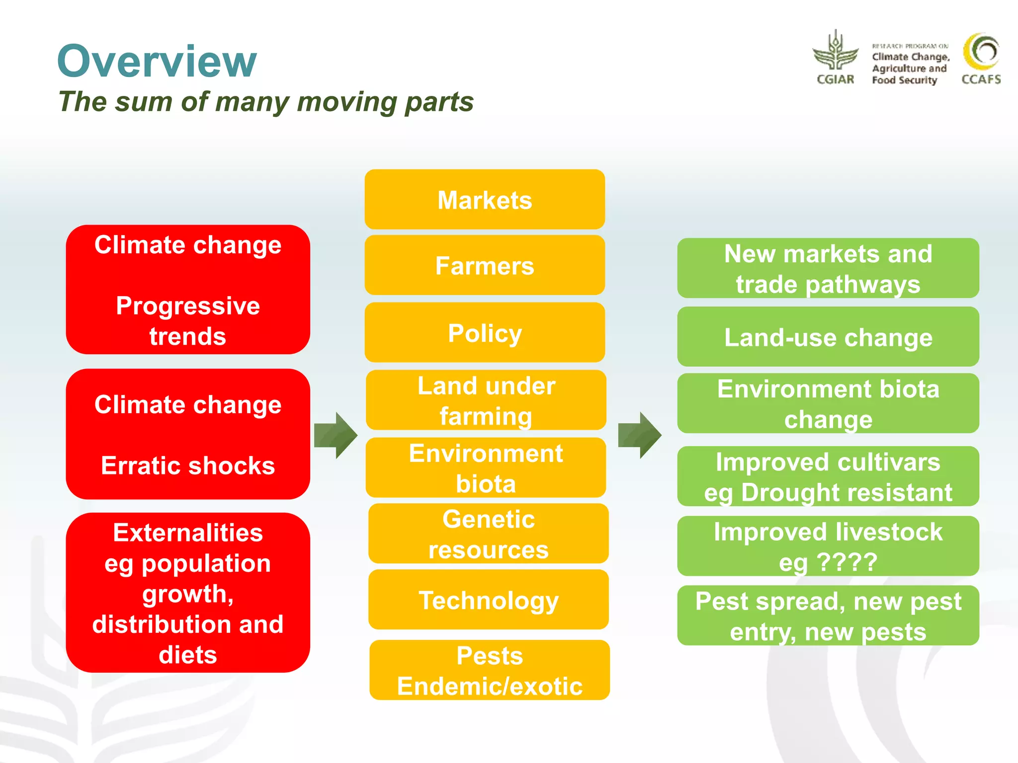 Overview
The sum of many moving parts
Climate change
Progressive
trends
Climate change
Erratic shocks
Markets
Farmers
Policy
Land under
farming
Externalities
eg population
growth,
distribution and
diets
New markets and
trade pathways
Land-use change
Genetic
resources
Environment
biota
Pests
Endemic/exotic
Technology Pest spread, new pest
entry, new pests
Improved cultivars
eg Drought resistant
Environment biota
change
Improved livestock
eg ????
 