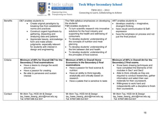 Teck Whye Secondary School
                                                                               TWSS 2011 – 2012:
                                                                   Connecting to Learn, Collaborating to Achieve


Benefits   D&T enables students to                   The F&N syllabus emphasizes on developing       ART enables students to
                  Create original paradigms by      the students’                                    develops creativity – imaginative,
                    breaking free from established   F&N enables students to                           divergent thinking
                    norms and practices               To turn scientific research into innovative    have visual communication & Self-
                  Construct cogent hypothesis by        solutions for the food industry and           expression
                    gathering, dissecting and            supporting the health and well-being of      have the emphasis on process and not
                    analyzing data and patterns          consumers.                                    just the final product
                  Appreciate beauty, acknowledge     To develop students’ understanding of
                    form and make artistic               the concepts of nutrition and meal
                    judgments. especially relevant       planning.
                    for students with interest in     To develop students’ understanding of
                    design and engineering               the link between diet and health.
                                                      To develop students’ understanding of
                                                         the principles of food science.

Criteria   Minimum of 60% for Overall D&T for the    Minimum of 60% in Overall Home                  Minimum of 60% in Overall Art for the
           Secondary 2 final examinations            Economics in the Secondary 2 final              Secondary 2 final exams.
            Have a desire to change the world       examinations                                     Know basic drawing techniques and
              around you                              Have a passion for food science &                 have completed the Elements of Art
            Have a passion for creating                nutrition                                        modules in Sec1 and Sec2
            Be able to persevere and sustain         Have an ability to think logically,            Able to think critically as they are
              interest                                  analytically and critically based on             required to conduct researches, gather
                                                        research                                         information and select their own
                                                      Have a palate that is sensitive to taste          materials for their coursework.
                                                                                                      Willingness to work hard and
                                                                                                         independently with a discipline to finish
                                                                                                         their coursework.

Contact    Mr Alvin Tay, HOD Art & Design            Mr Alvin Tay, HOD Art & Design                   Mr Alvin Tay, HOD Art & Design
           tay_hwee_kwang_alvin@moe.edu.sg           tay_hwee_kwang_alvin@moe.edu.sg                  tay_hwee_kwang_alvin@moe.edu.sg
           Tel. 67691386 Ext 837                     Tel. 67691386 Ext 837                             Tel. 67691386 Ext 837




                                                                                                                                     16
 