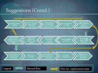 Suggestions (Contd.)
Seat spec recvd
at KFS
Seat setup as per
spec on KFS
Assy Line
Seat inspected
by TMM QC
person at KFS
Seat despatched
to TMM
Seat recvd at
TMM (different
dock for
replacement)
Seat carried
above TMM
Assy Line
Seat installed
in the car
Seat checked
for defect
during
installation
If seat found
defective,
andon cord
pulled
If seat needs
replacement, a
kanban sent to
KFS
Car continues
with other
processes
Seat is re-
checked.
Seat replaced if
replacement is
indicated
Car Assy
completed
Finished car
rolls out of
Assy line
Legend Normal flow Flow for replacement seats
 