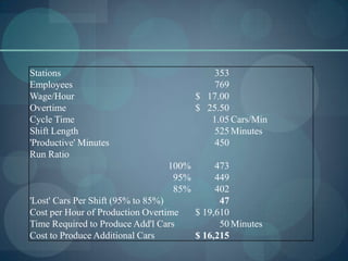 Stations 353
Employees 769
Wage/Hour $ 17.00
Overtime $ 25.50
Cycle Time 1.05 Cars/Min
Shift Length 525 Minutes
'Productive' Minutes 450
Run Ratio
100% 473
95% 449
85% 402
'Lost' Cars Per Shift (95% to 85%) 47
Cost per Hour of Production Overtime $ 19,610
Time Required to Produce Add'l Cars 50 Minutes
Cost to Produce Additional Cars $ 16,215
 