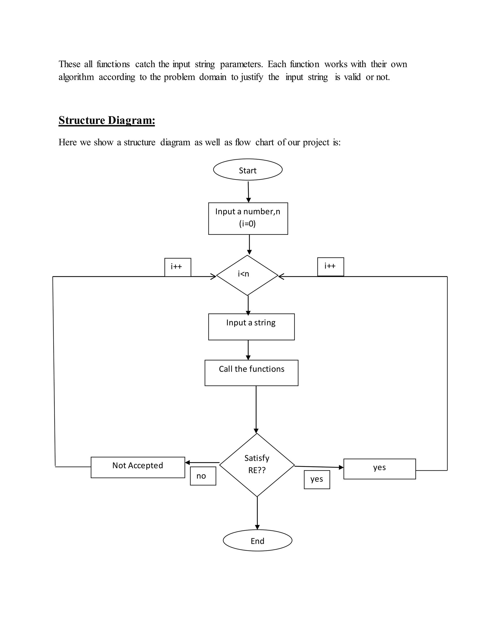 These all functions catch the input string parameters. Each function works with their own
algorithm according to the problem domain to justify the input string is valid or not.
Structure Diagram:
Here we show a structure diagram as well as flow chart of our project is:
Start
Input a number,n
(i=0)
i
Call the functions
yesNot Accepted
Satisfy
RE??
Input a string
i<n
End
i++
yesno
i++
 