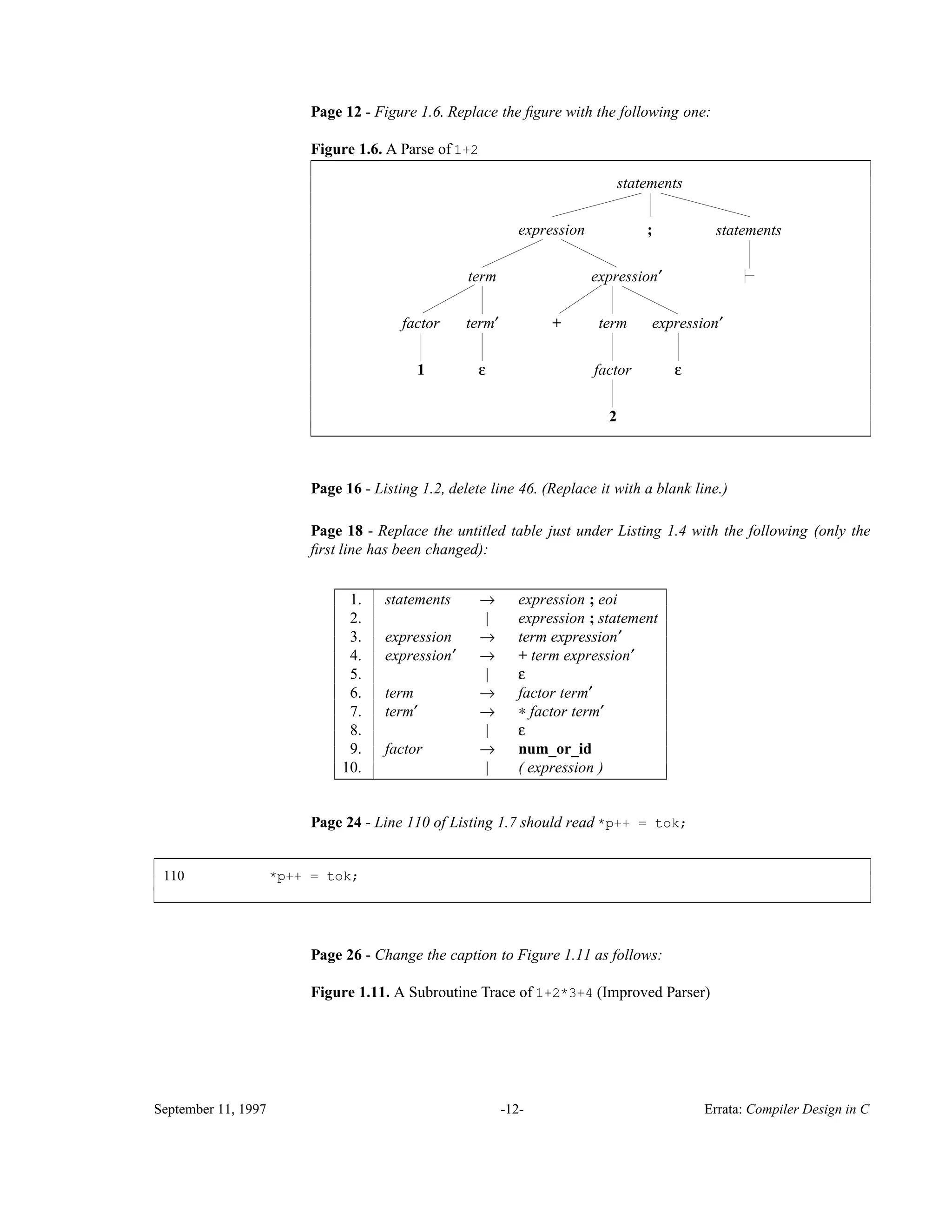 Page 12 - Figure 1.6. Replace the ﬁgure with the following one: Figure 1.6. A Parse of 1+2 statements ;expression term expression′ expression′term+ ε term′ ε 2 factor1 factor statements ________________________________________________________________________ ________________________________________________________________________ Page 16 - Listing 1.2, delete line 46. (Replace it with a blank line.) Page 18 - Replace the untitled table just under Listing 1.4 with the following (only the ﬁrst line has been changed): ___________________________________________ 1. statements → expression ; eoi 2. | expression ; statement 3. expression → term expression′ 4. expression′ → + term expression′ 5. | ε 6. term → factor term′ 7. term′ → ∗ factor term′ 8. | ε 9. factor → num_or_id 10. | ( expression )___________________________________________ Page 24 - Line 110 of Listing 1.7 should read *p++ = tok; 110 *p++ = tok; ____________________________________________________________________________________________ ____________________________________________________________________________________________ Page 26 - Change the caption to Figure 1.11 as follows: Figure 1.11. A Subroutine Trace of 1+2*3+4 (Improved Parser) September 11, 1997 -12- Errata: Compiler Design in C 