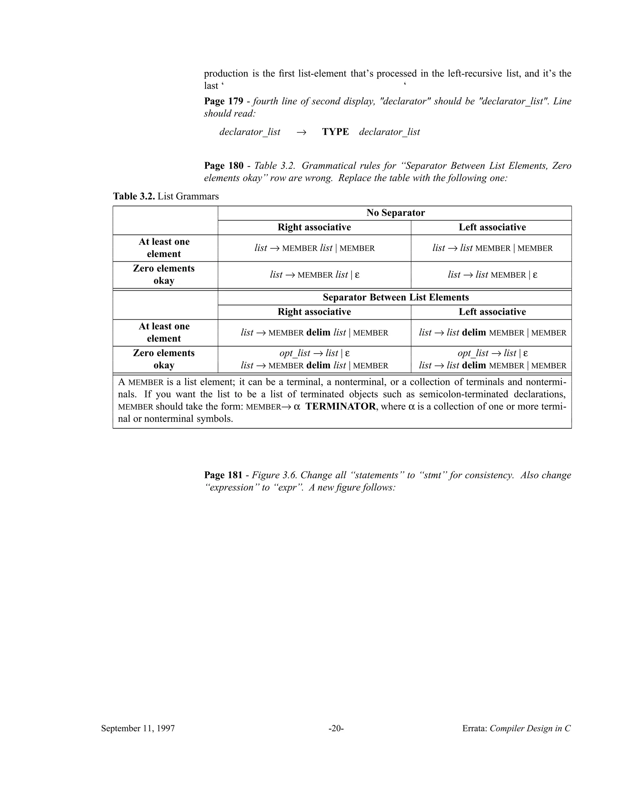production is the ﬁrst list-element that’s processed in the left-recursive list, and it’s the last ‘ ‘ Page 179 - fourth line of second display, "declarator" should be "declarator_list". Line should read: declarator_list → TYPE declarator_list Page 180 - Table 3.2. Grammatical rules for ‘‘Separator Between List Elements, Zero elements okay’’ row are wrong. Replace the table with the following one: Table 3.2. List Grammars__________________________________________________________________________________________ No Separator_____________________________________________________________________ Right associative Left associative__________________________________________________________________________________________ At least one element list → MEMBER list | MEMBER list → list MEMBER | MEMBER __________________________________________________________________________________________ Zero elements okay list → MEMBER list | ε list → list MEMBER | ε ____________________________________________________________________________________________________________________________________________________________________________________ Separator Between List Elements_____________________________________________________________________ Right associative Left associative__________________________________________________________________________________________ At least one element list → MEMBER delim list | MEMBER list → list delim MEMBER | MEMBER __________________________________________________________________________________________ Zero elements opt_list → list | ε opt_list → list | ε okay list → MEMBER delim list | MEMBER list → list delim MEMBER | MEMBER____________________________________________________________________________________________________________________________________________________________________________________ A MEMBER is a list element; it can be a terminal, a nonterminal, or a collection of terminals and nontermi- nals. If you want the list to be a list of terminated objects such as semicolon-terminated declarations, MEMBER should take the form: MEMBER→ α TERMINATOR, where α is a collection of one or more termi- nal or nonterminal symbols.__________________________________________________________________________________________ Page 181 - Figure 3.6. Change all ‘‘statements’’ to ‘‘stmt’’ for consistency. Also change ‘‘expression’’ to ‘‘expr’’. A new ﬁgure follows: September 11, 1997 -20- Errata: Compiler Design in C 