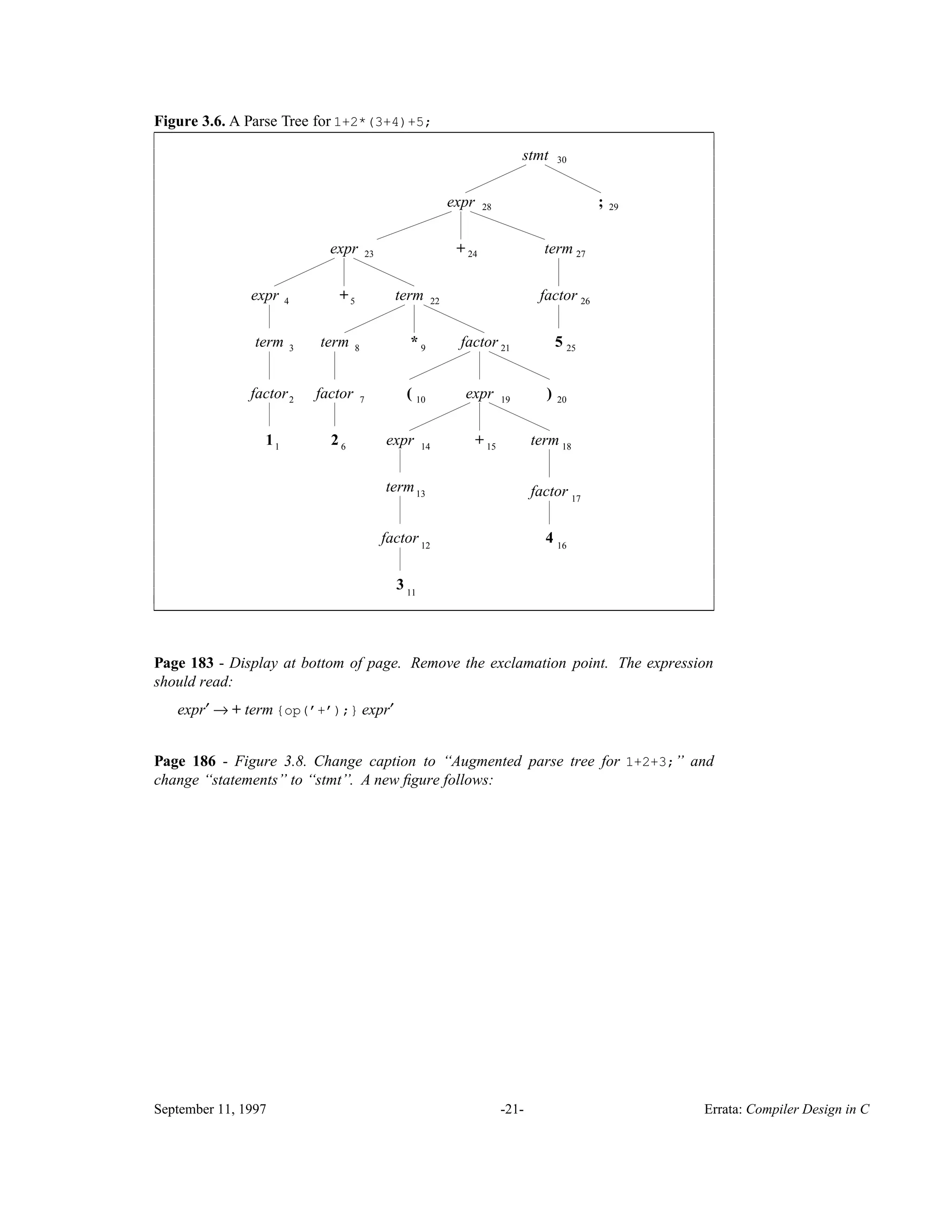 Figure 3.6. A Parse Tree for 1+2*(3+4)+5; stmt expr ; expr term term factor 1 + * factorterm 2 factor ( expr ) + termexpr 3 factor term 4 factor expr + 5 factor term 1 2 3 4 5 6 7 8 9 10 11 12 13 14 15 16 17 18 19 20 21 22 23 24 25 26 27 28 29 30 ________________________________________________________________________ ________________________________________________________________________ Page 183 - Display at bottom of page. Remove the exclamation point. The expression should read: expr′ → + term {op(’+’);} expr′ Page 186 - Figure 3.8. Change caption to ‘‘Augmented parse tree for 1+2+3;’’ and change ‘‘statements’’ to ‘‘stmt’’. A new ﬁgure follows: September 11, 1997 -21- Errata: Compiler Design in C 