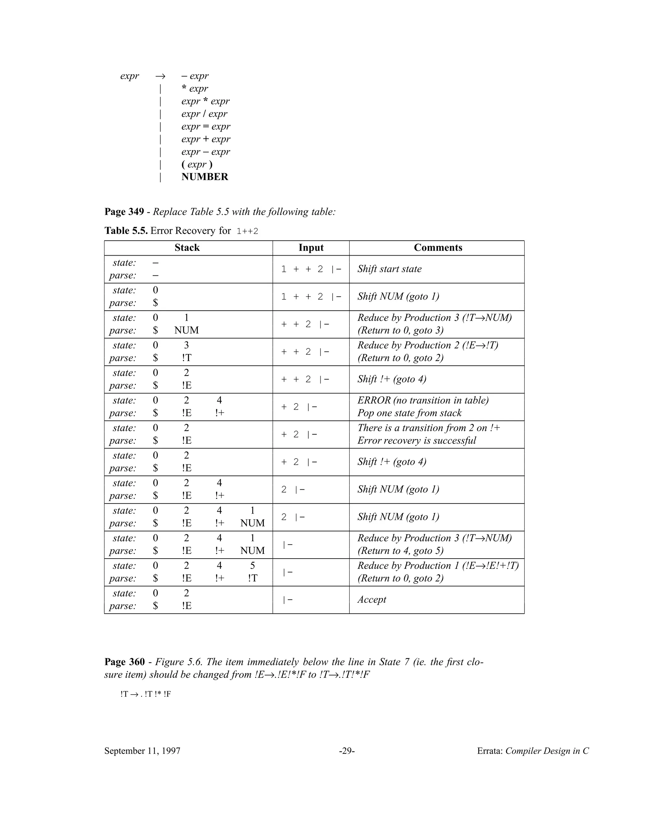 expr → − expr | * expr | expr * expr | expr / expr | expr = expr | expr + expr | expr − expr | ( expr ) | NUMBER Page 349 - Replace Table 5.5 with the following table: Table 5.5. Error Recovery for 1++2________________________________________________________________________________ Stack Input Comments________________________________________________________________________________ state: − parse: − 1 + + 2 |- Shift start state ________________________________________________________________________________ state: 0 parse: $ 1 + + 2 |- Shift NUM (goto 1) ________________________________________________________________________________ state: 0 1 Reduce by Production 3 (!T→NUM) parse: $ NUM + + 2 |- (Return to 0, goto 3)________________________________________________________________________________ state: 0 3 Reduce by Production 2 (!E→!T) parse: $ !T + + 2 |- (Return to 0, goto 2)________________________________________________________________________________ state: 0 2 parse: $ !E + + 2 |- Shift !+ (goto 4) ________________________________________________________________________________ state: 0 2 4 ERROR (no transition in table) parse: $ !E !+ + 2 |- Pop one state from stack________________________________________________________________________________ state: 0 2 There is a transition from 2 on !+ parse: $ !E + 2 |- Error recovery is successful________________________________________________________________________________ state: 0 2 parse: $ !E + 2 |- Shift !+ (goto 4) ________________________________________________________________________________ state: 0 2 4 parse: $ !E !+ 2 |- Shift NUM (goto 1) ________________________________________________________________________________ state: 0 2 4 1 parse: $ !E !+ NUM 2 |- Shift NUM (goto 1) ________________________________________________________________________________ state: 0 2 4 1 Reduce by Production 3 (!T→NUM) parse: $ !E !+ NUM |- (Return to 4, goto 5)________________________________________________________________________________ state: 0 2 4 5 Reduce by Production 1 (!E→!E!+!T) parse: $ !E !+ !T |- (Return to 0, goto 2)________________________________________________________________________________ state: 0 2 parse: $ !E |- Accept ________________________________________________________________________________ Page 360 - Figure 5.6. The item immediately below the line in State 7 (ie. the ﬁrst clo- sure item) should be changed from !E→.!E!*!F to !T→.!T!*!F !T → . !T !* !F September 11, 1997 -29- Errata: Compiler Design in C 