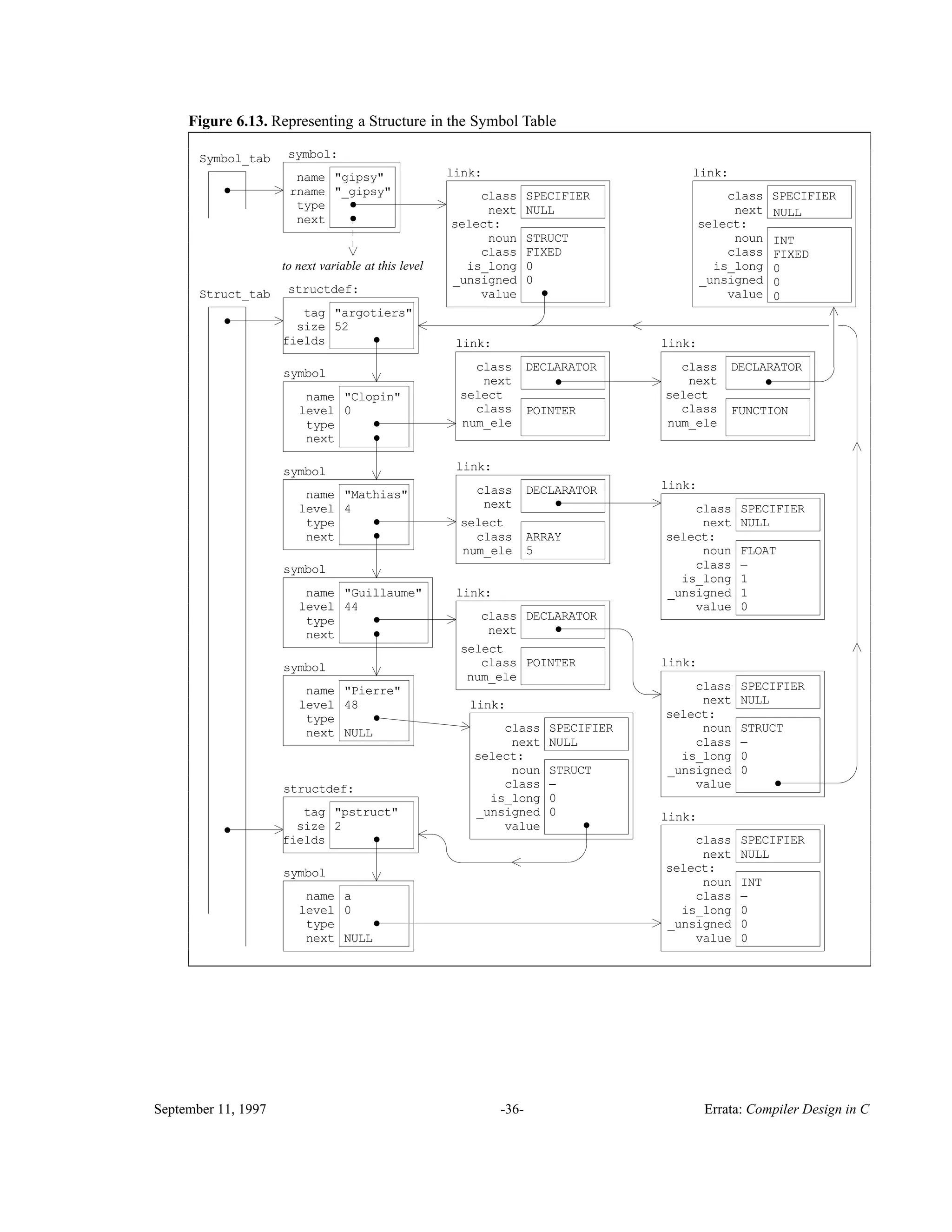 Figure 6.13. Representing a Structure in the Symbol Table Symbol_tab • STRUCT FIXED 0 0 NULL name type next "gipsy" symbol: • •Struct_tab • "argotiers" • • • • • "pstruct" • • • • POINTER FUNCTION INT 0 0 FIXED 0 "Clopin" 0 "Mathias" "Guillaume" "Pierre" 4 44 48 • • ARRAY 5 FLOAT 1 1 0 − NULL • POINTER • STRUCT − 0 0 • • • 0 0 − STRUCT NULL NULL structdef: fields tag symbol next type level name select: SPECIFIER link: next class value _unsigned is_long class noun select: SPECIFIER link: next class value _unsigned is_long class noun symbol next type level name select: SPECIFIER link: next class value _unsigned is_long class noun • NULL NULL 0 a 0 0 − INT 0 NULL select class next link: DECLARATOR num_ele class select class next link: DECLARATOR num_ele class select class next link: DECLARATOR num_ele class select: SPECIFIER link: next class value _unsigned is_long class noun select: SPECIFIER link: next class value _unsigned is_long class noun select class next link: DECLARATOR num_ele class select: SPECIFIER link: next class value _unsigned is_long class noun symbol next type level name symbol next type level name symbol next type level name structdef: fields tag NULL • to next variable at this level rname "_gipsy" size size 2 52 ________________________________________________________________________________________ ________________________________________________________________________________________ September 11, 1997 -36- Errata: Compiler Design in C 
