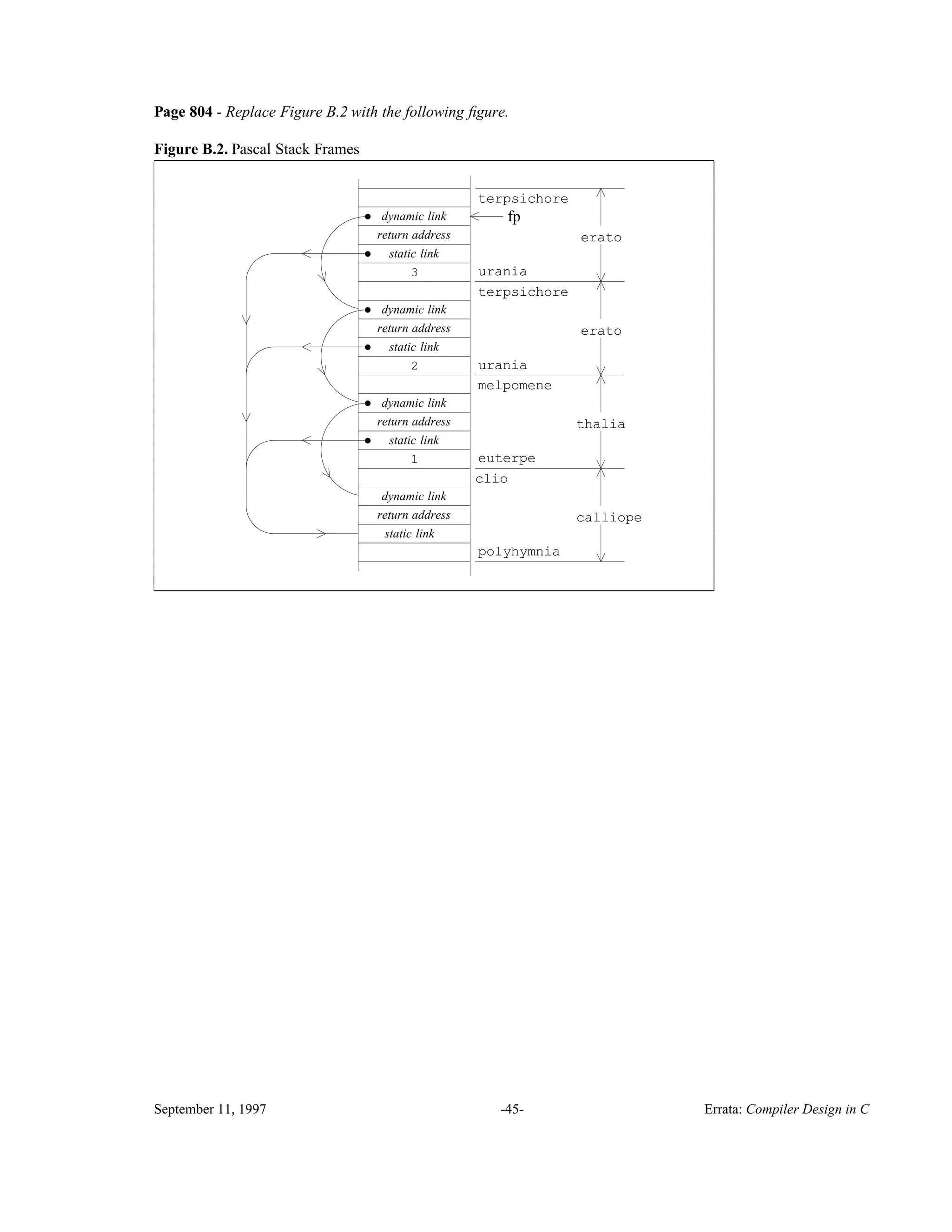 Page 804 - Replace Figure B.2 with the following ﬁgure. Figure B.2. Pascal Stack Frames calliope polyhymnia clio erato urania thalia euterpe melpomene return address dynamic link static link static link dynamic link return address terpsichore return address dynamic link static link • • • • • • static link dynamic link return address terpsichore urania erato 1 2 3 fp . ________________________________________________________________________ ________________________________________________________________________ September 11, 1997 -45- Errata: Compiler Design in C 