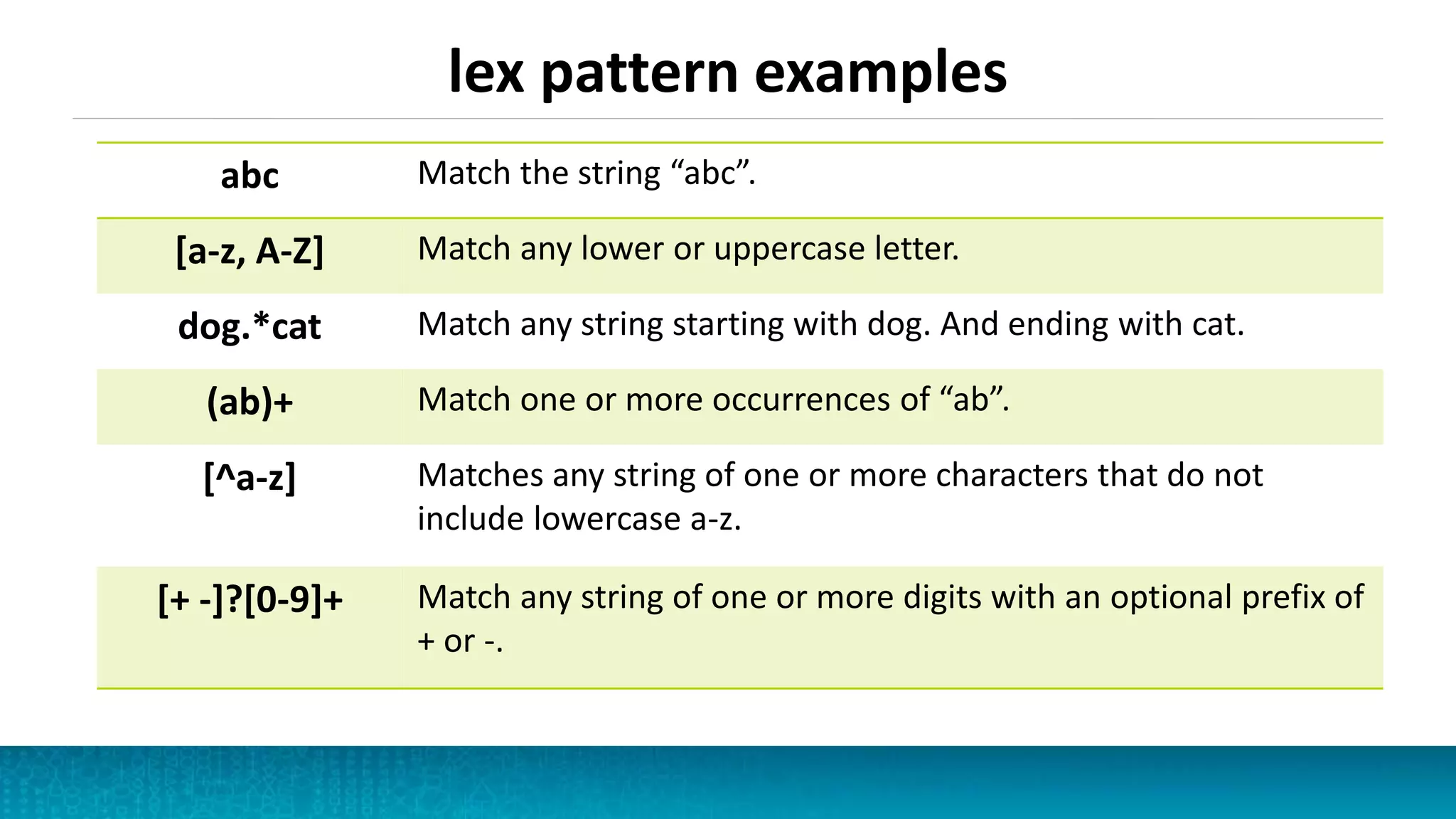 lex pattern examples
abc Match the string “abc”.
[a-z, A-Z] Match any lower or uppercase letter.
dog.*cat Match any string starting with dog. And ending with cat.
(ab)+ Match one or more occurrences of “ab”.
[^a-z] Matches any string of one or more characters that do not
include lowercase a-z.
[+ -]?[0-9]+ Match any string of one or more digits with an optional prefix of
+ or -.
 