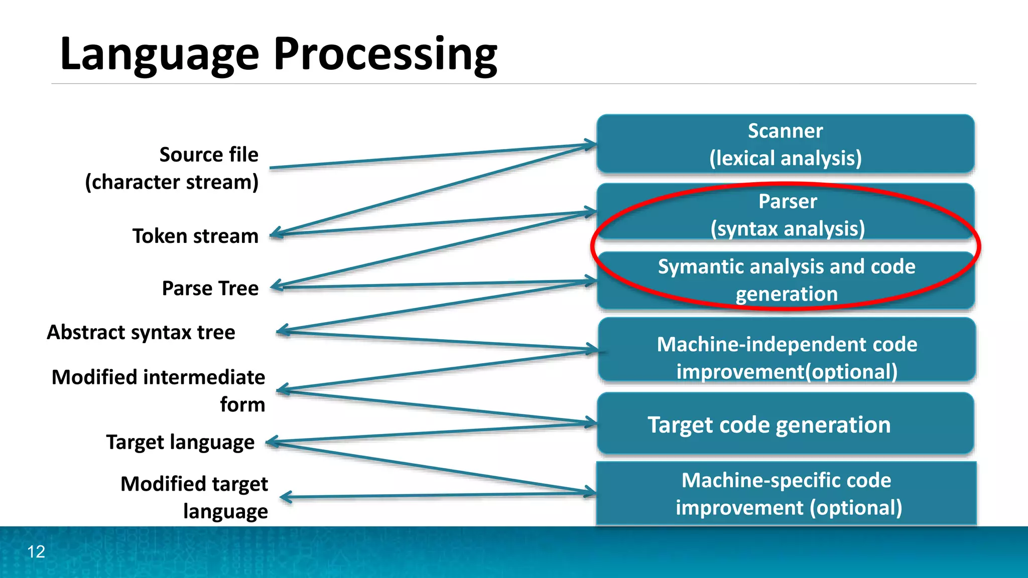 12
Scanner
(lexical analysis)
Machine-specific code
improvement (optional)
Parser
(syntax analysis)
Symantic analysis and code
generation
Machine-independent code
improvement(optional)
Target code generation
Source file
(character stream)
Token stream
Parse Tree
Abstract syntax tree
Modified intermediate
form
Target language
Modified target
language
Language Processing
 