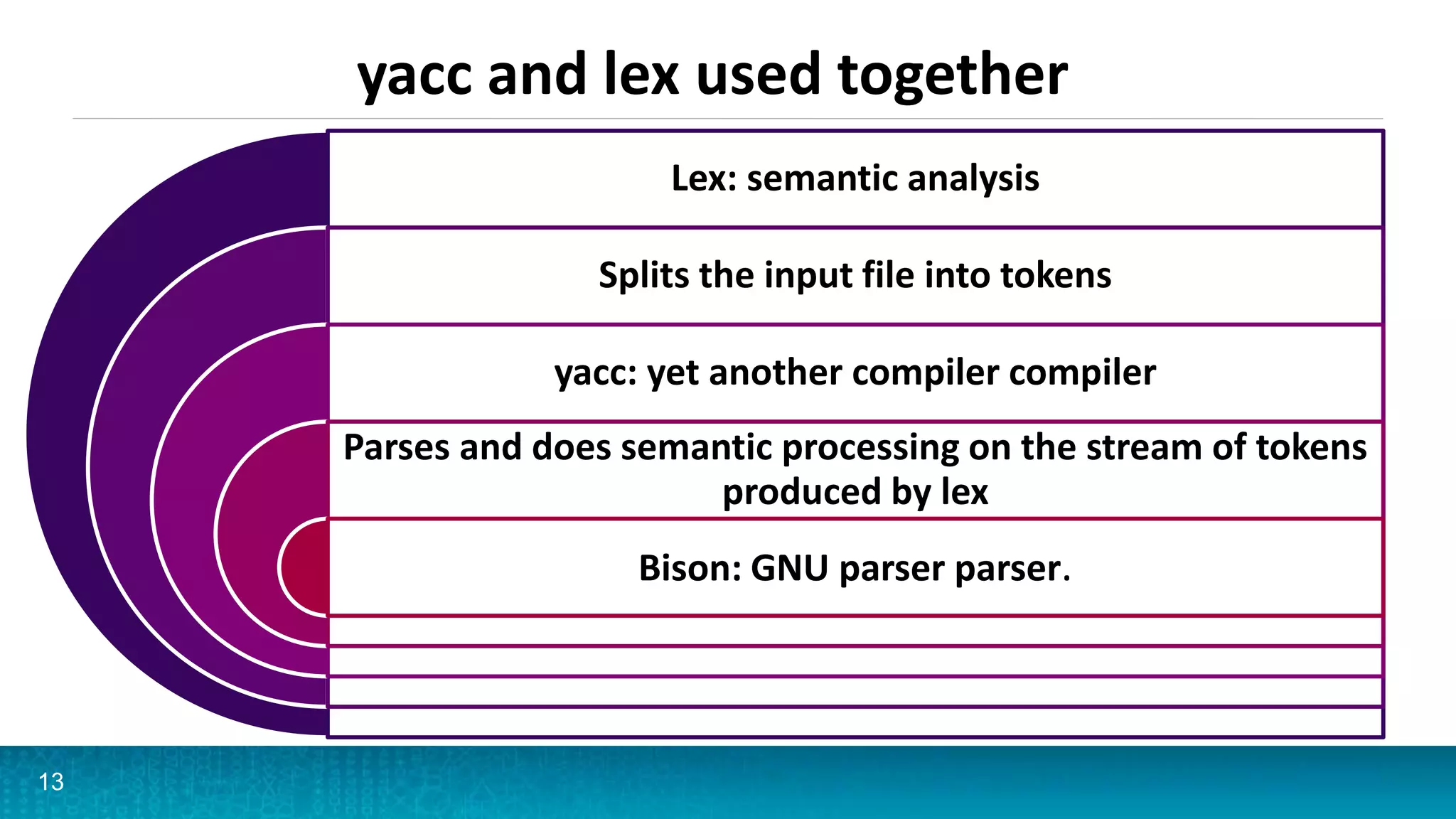 yacc and lex used together
13
Lex: semantic analysis
Splits the input file into tokens
yacc: yet another compiler compiler
Parses and does semantic processing on the stream of tokens
produced by lex
Bison: GNU parser parser.
 