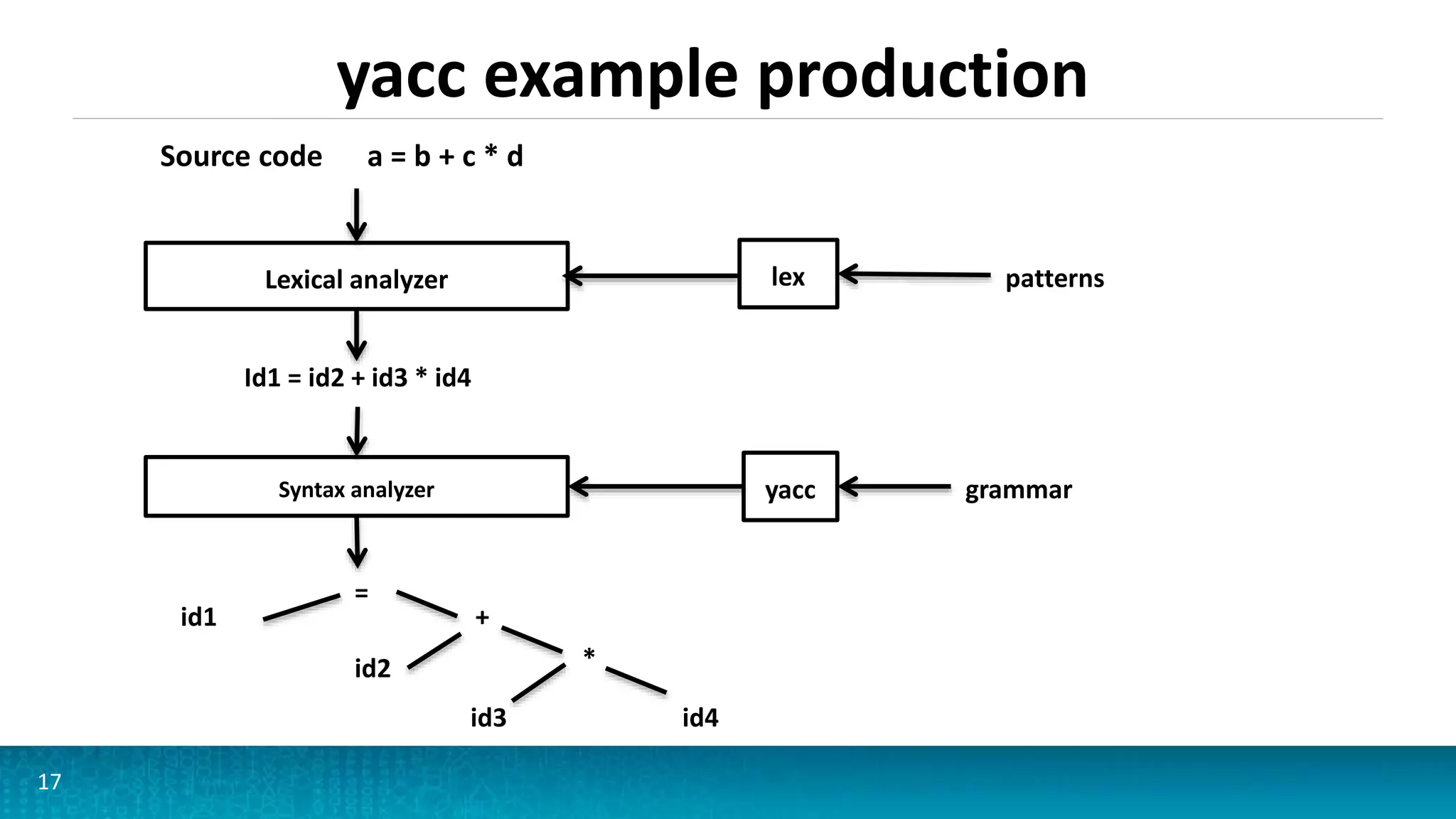 yacc example production
17
Source code a = b + c * d
Lexical analyzer
Syntax analyzer
Id1 = id2 + id3 * id4
yacc
lex patterns
grammar
=
id1 +
id2 *
id3 id4
 