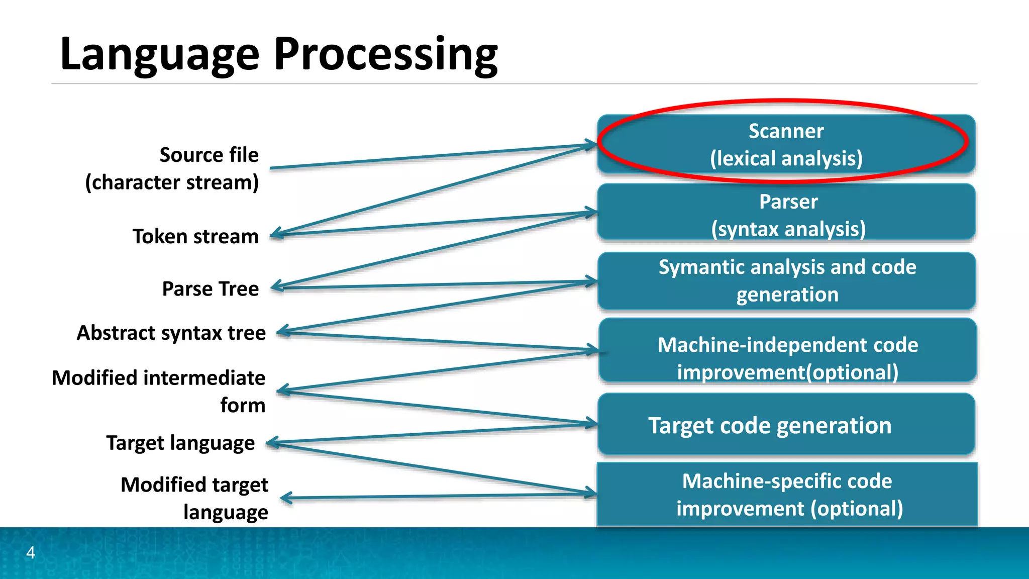 4
Scanner
(lexical analysis)
Machine-specific code
improvement (optional)
Parser
(syntax analysis)
Symantic analysis and code
generation
Machine-independent code
improvement(optional)
Target code generation
Source file
(character stream)
Token stream
Parse Tree
Abstract syntax tree
Modified intermediate
form
Target language
Modified target
language
Language Processing
 