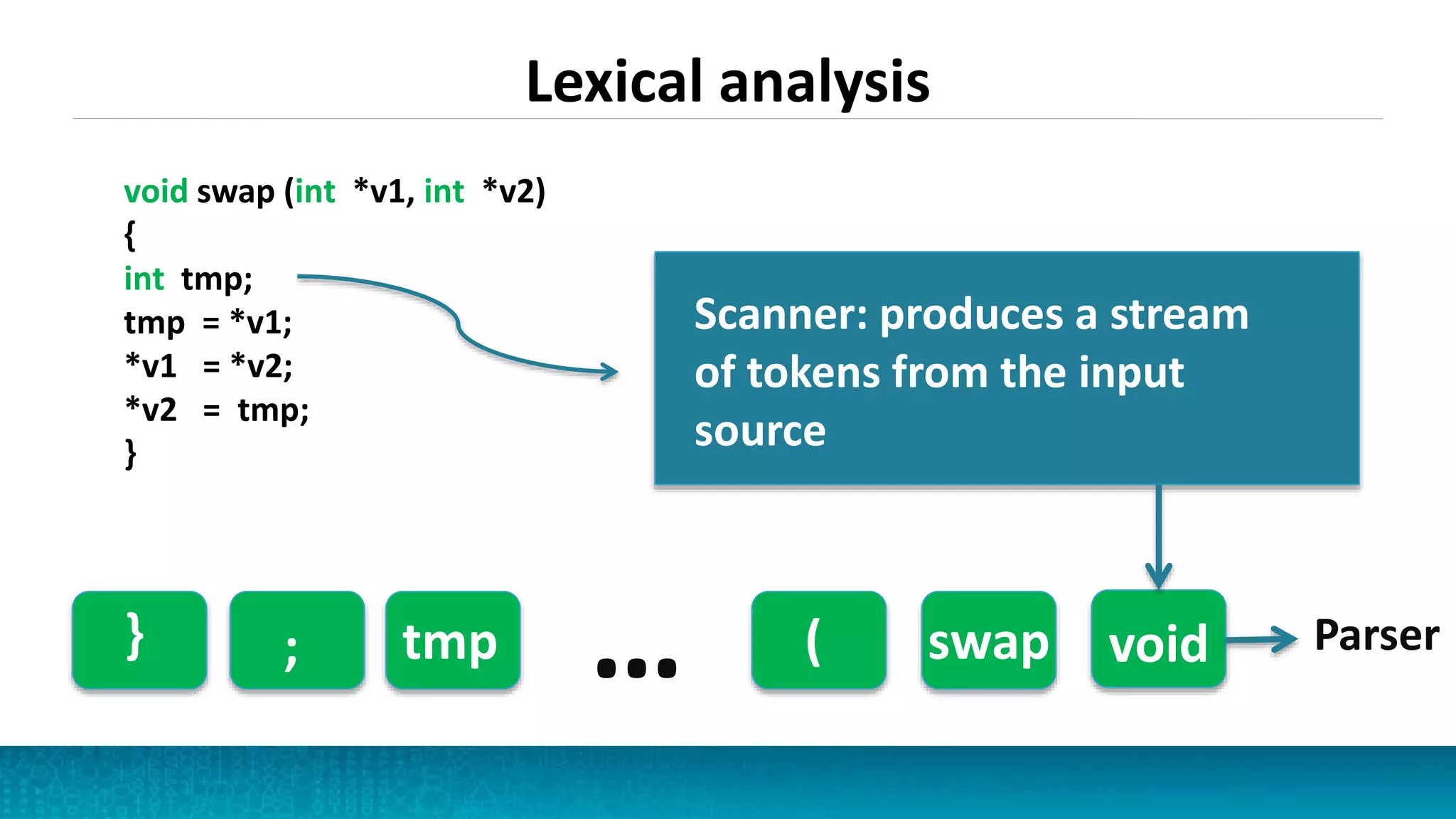 Lexical analysis
void swap (int *v1, int *v2)
{
int tmp;
tmp = *v1;
*v1 = *v2;
*v2 = tmp;
}
Scanner: produces a stream
of tokens from the input
source
} ; tmp ( voidswap Parser
…
 