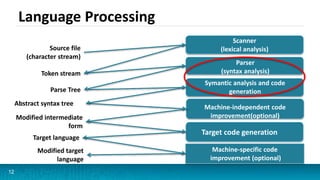 12
Scanner
(lexical analysis)
Machine-specific code
improvement (optional)
Parser
(syntax analysis)
Symantic analysis and code
generation
Machine-independent code
improvement(optional)
Target code generation
Source file
(character stream)
Token stream
Parse Tree
Abstract syntax tree
Modified intermediate
form
Target language
Modified target
language
Language Processing
 