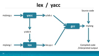 lex / yacc
14
mylang.y y.tab.c
lex.yy.c
y.tab.h
mylang.l
yacc
gcc
lex
Source code
mylang
Compiled code
/interpreted output
 